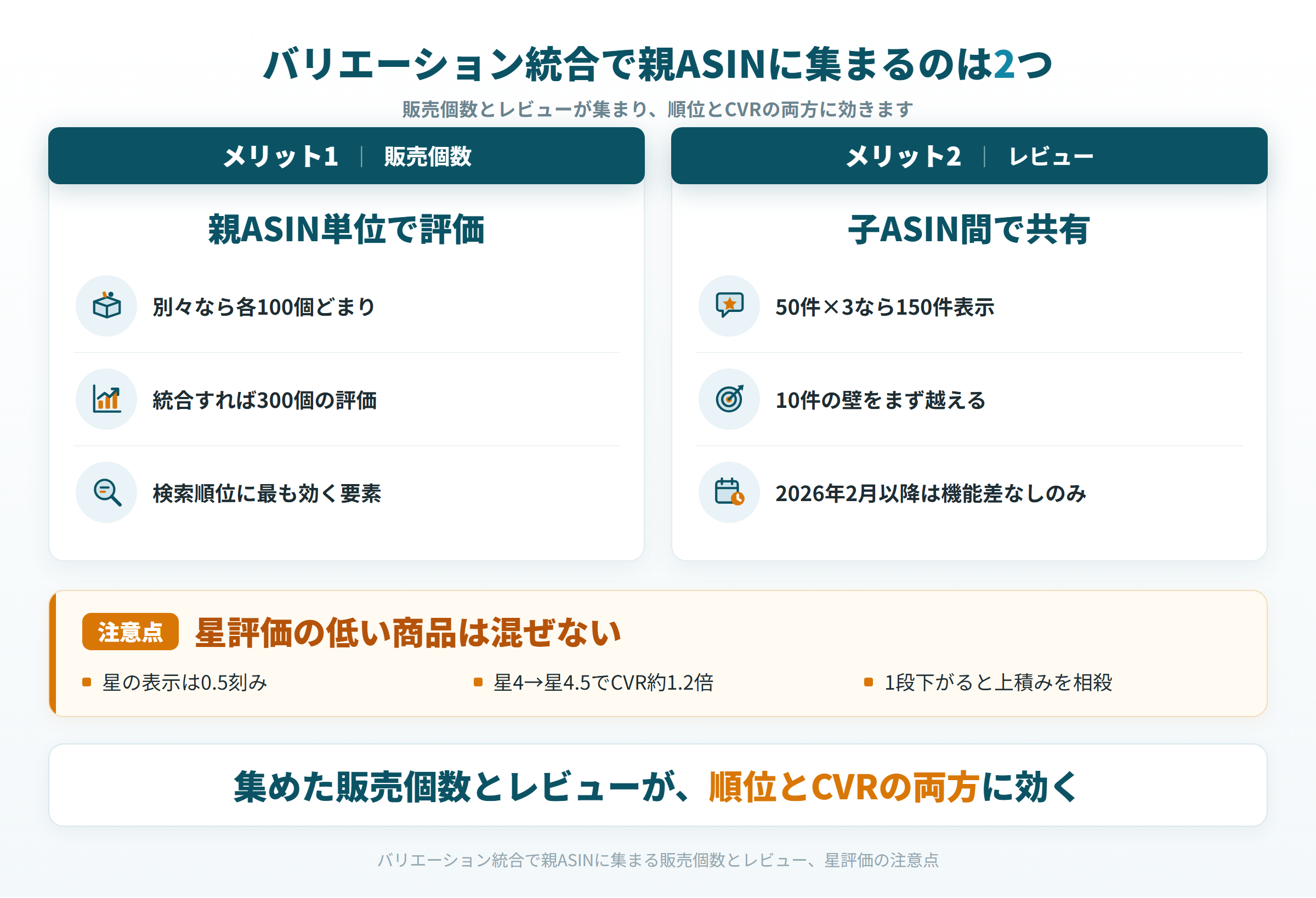 バリエーション統合で親ASINに集まる販売個数とレビュー、星評価の注意点