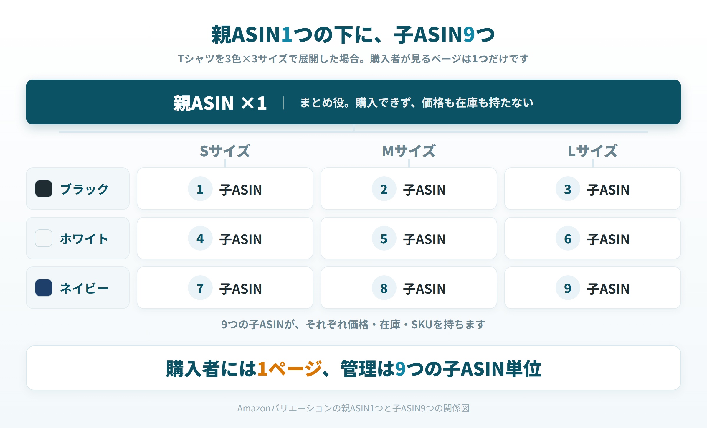Amazonバリエーションの親ASIN1つと子ASIN9つの関係図