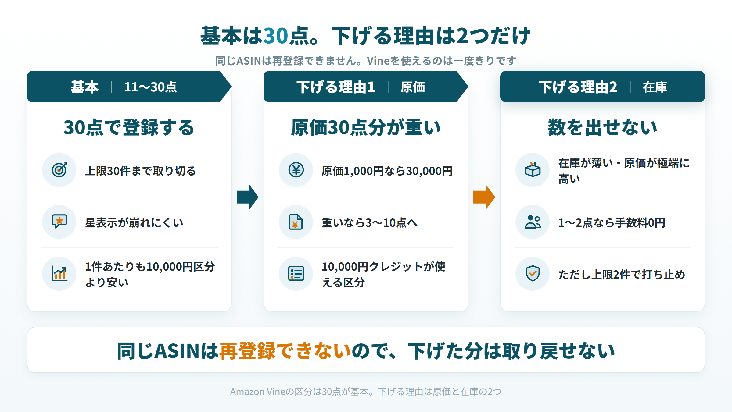 Amazon Vineの区分は30点が基本で、下げる理由は原価と在庫の2つ