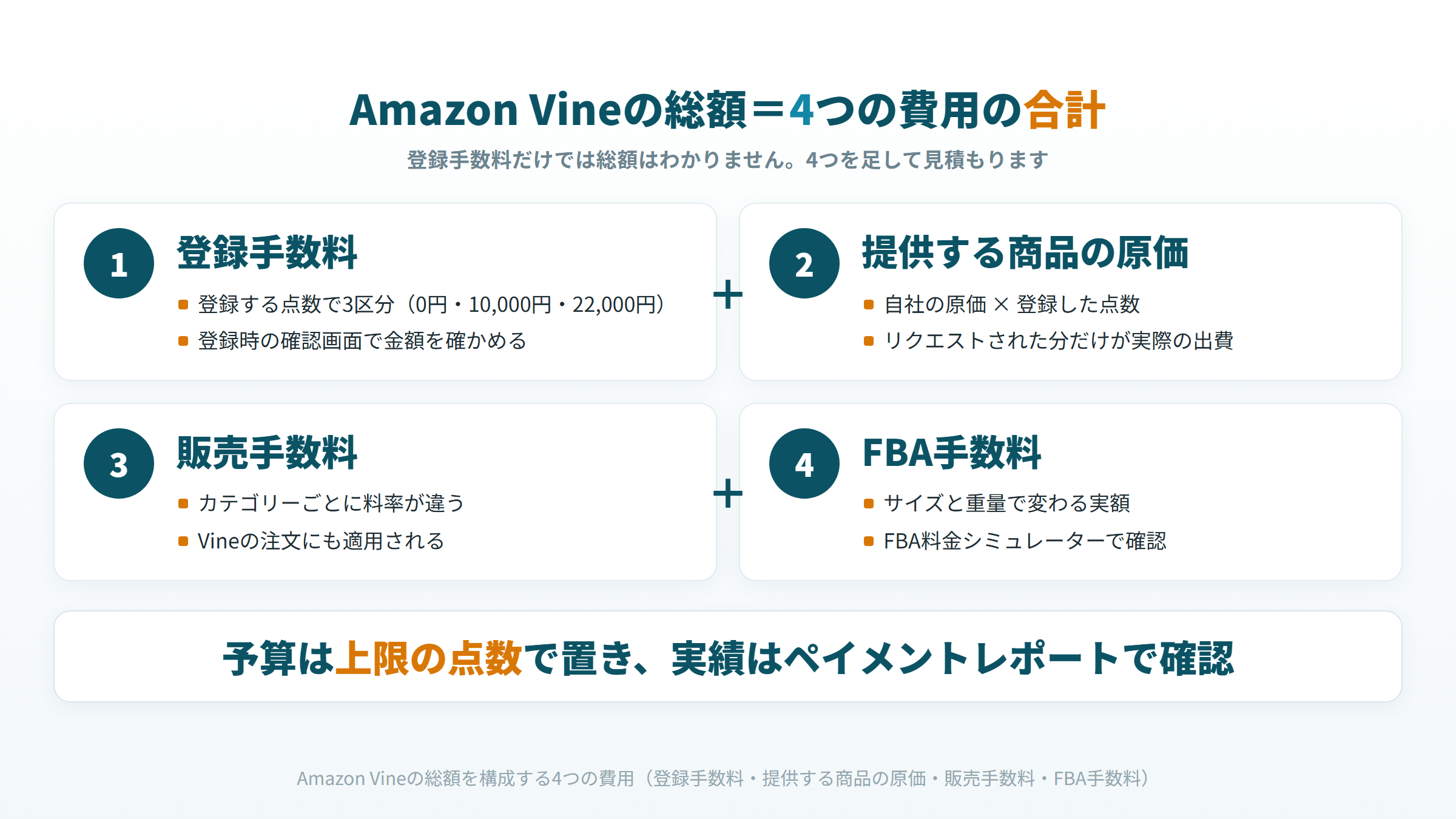 Amazon Vineの総額を構成する4つの費用（登録手数料・提供する商品の原価・販売手数料・FBA手数料）