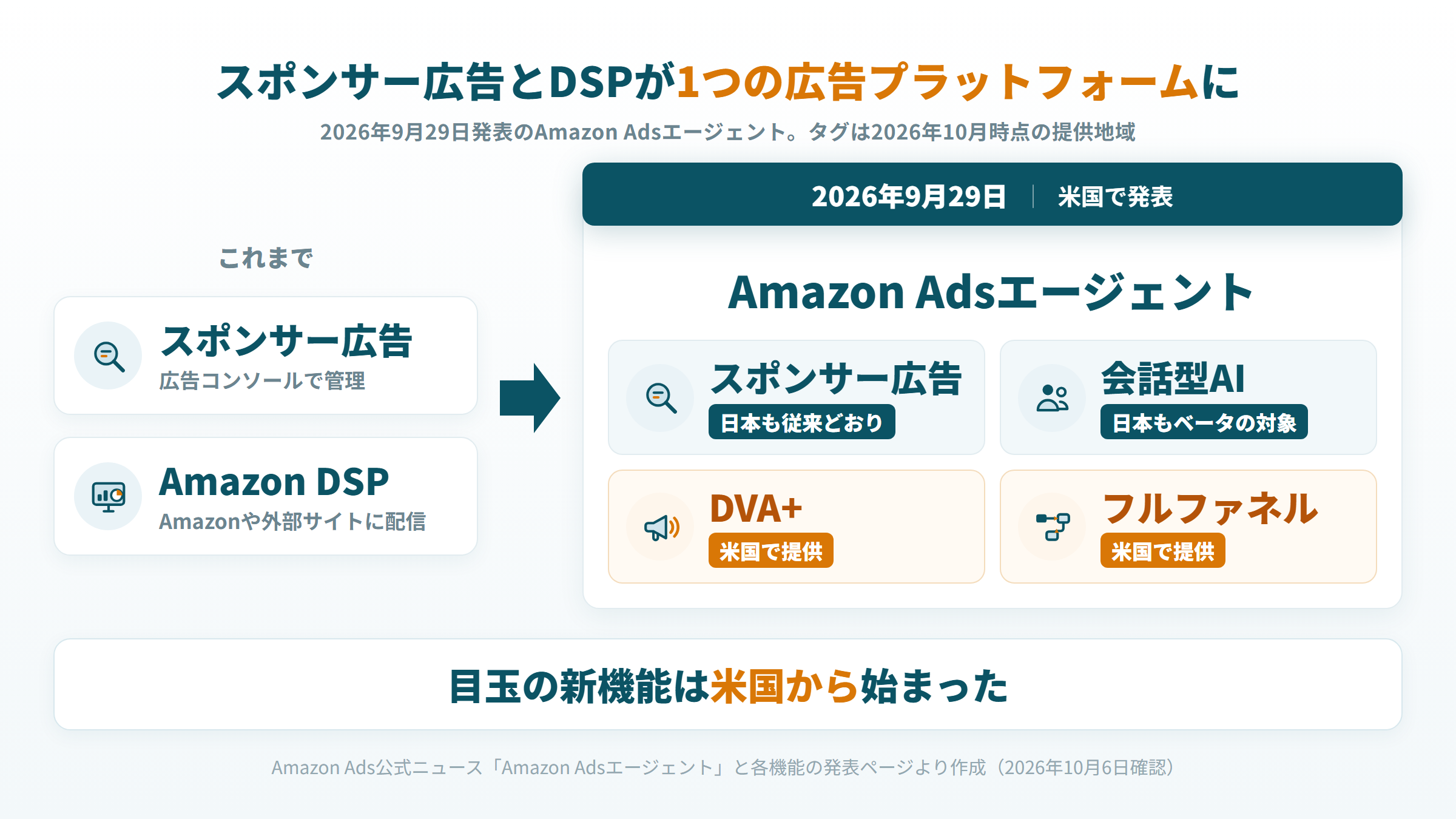 スポンサー広告とAmazon DSPがAmazon Adsエージェントに統合され、DVA+とフルファネルは米国で提供と示した図