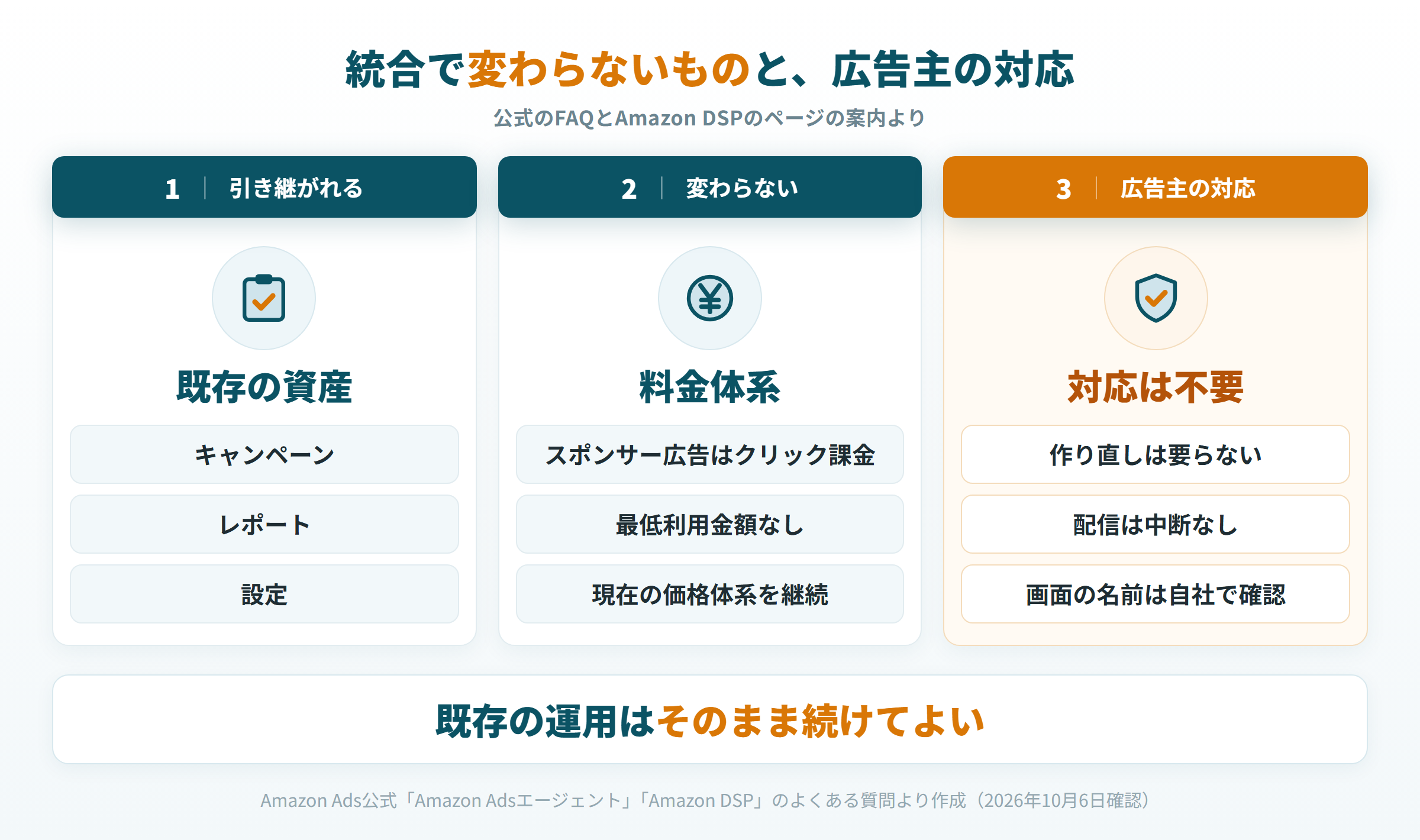 既存のキャンペーンとレポートは引き継がれ、料金体系は変わらず、広告主の対応は不要と示した図