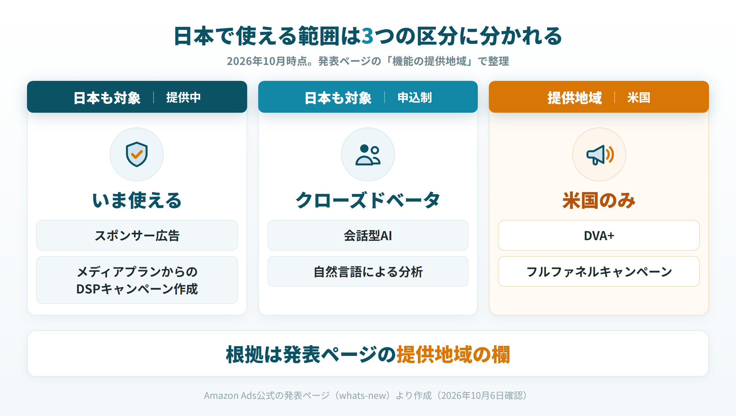 Amazon Adsエージェントの機能を、日本で提供中、日本も対象の先行提供、米国のみの3区分に分けた図