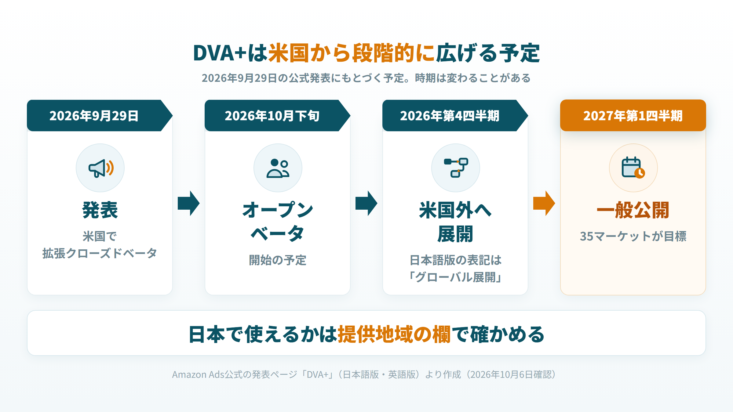 DVA+は米国の拡張クローズドベータから始まり、2027年第1四半期に35マーケットで一般公開を目指す予定の図