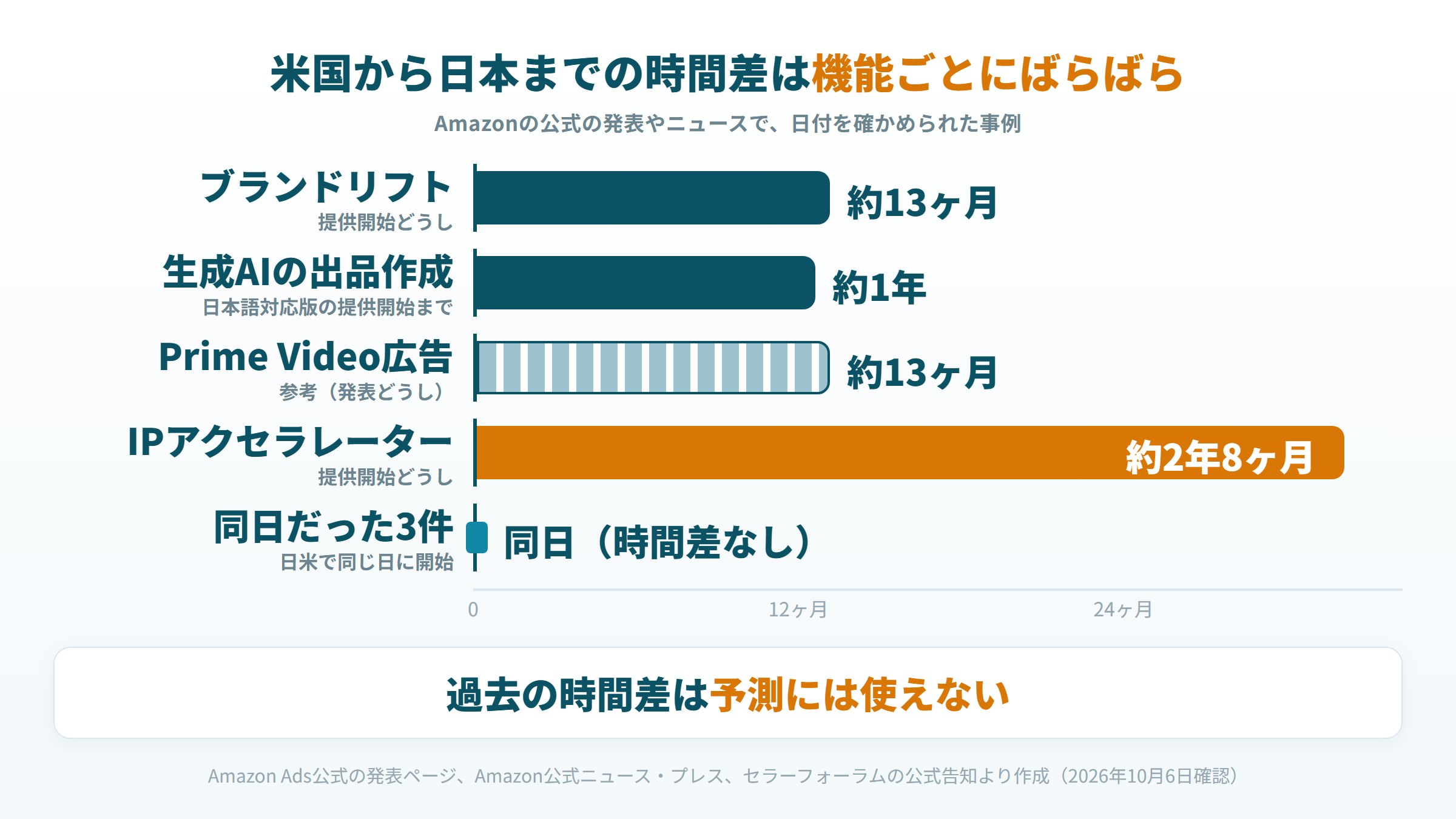 米国から日本まで約13ヶ月から約2年8ヶ月かかった4件と、日米同日だった3件を並べた図