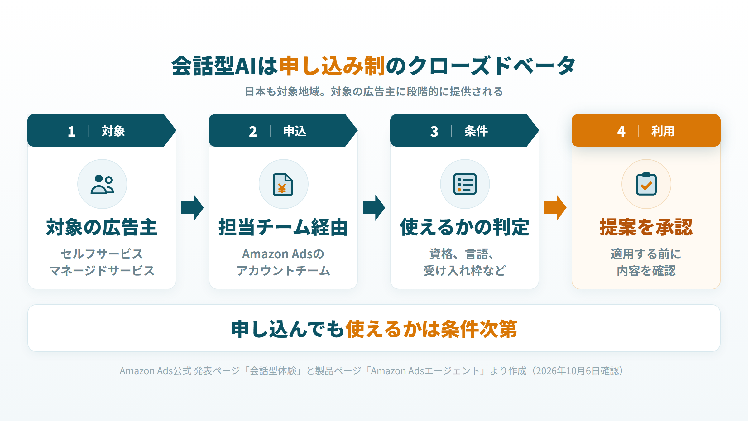 会話型AIのクローズドベータを、対象の確認、担当チームへの申し込み、条件の確認、提案の承認の順に示した図