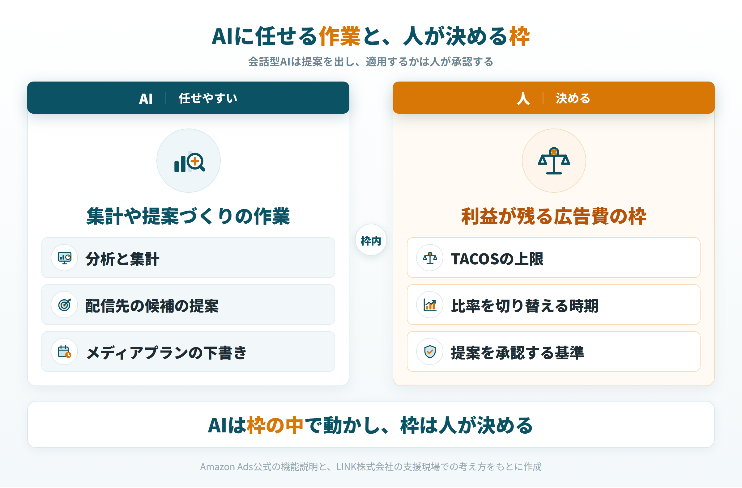 AIに任せやすい分析や提案づくりと、人が決めるTACOSの上限や承認の基準を分けた図