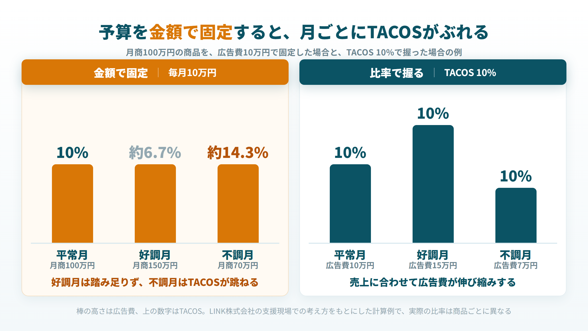 広告予算を金額で固定すると好調月は機会を逃し、不調月はTACOSが跳ねる様子を比率で握る場合と比べた図