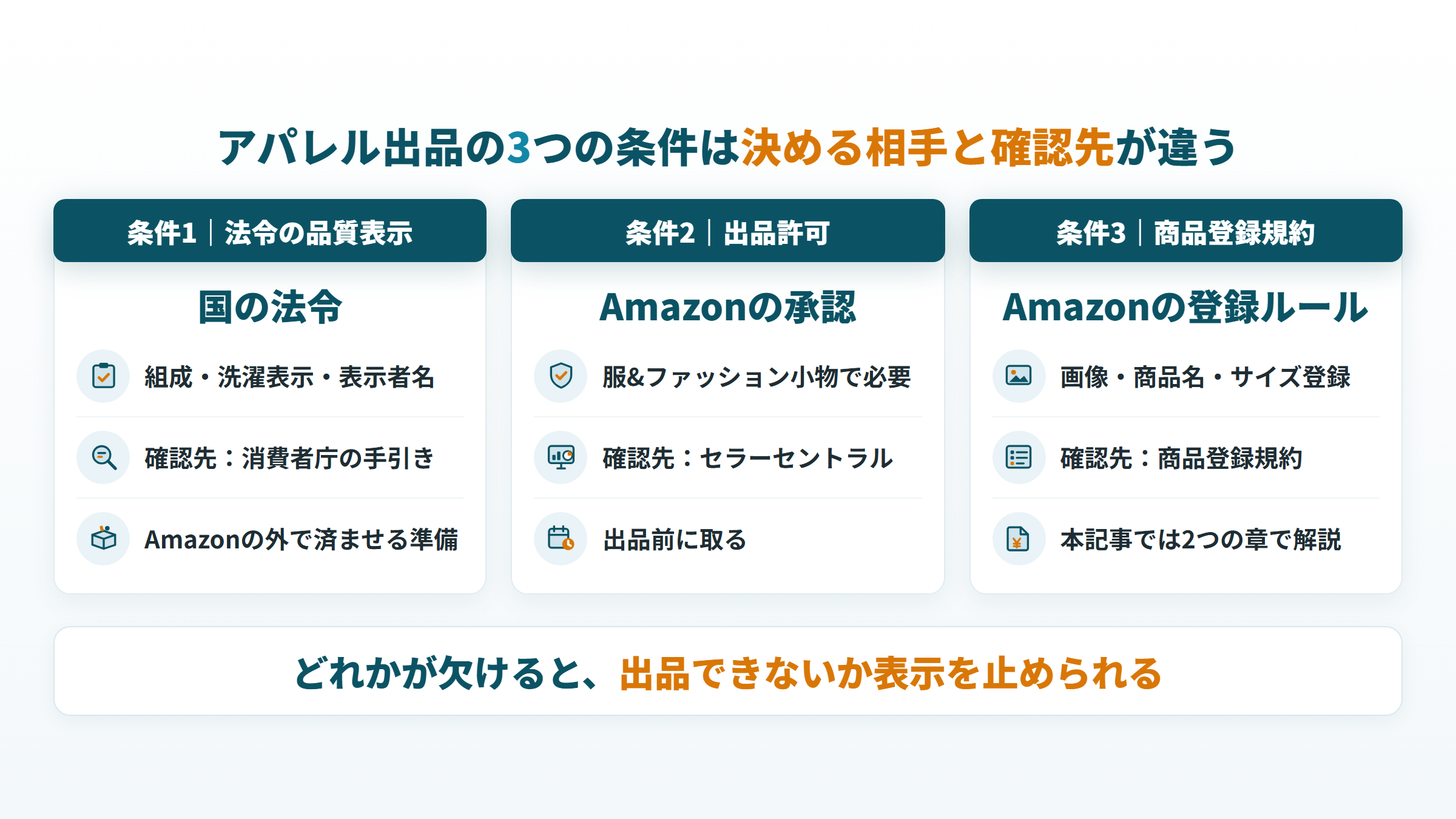 アパレル出品の3つの条件（品質表示、出品許可、登録規約）の決める相手と確認先
