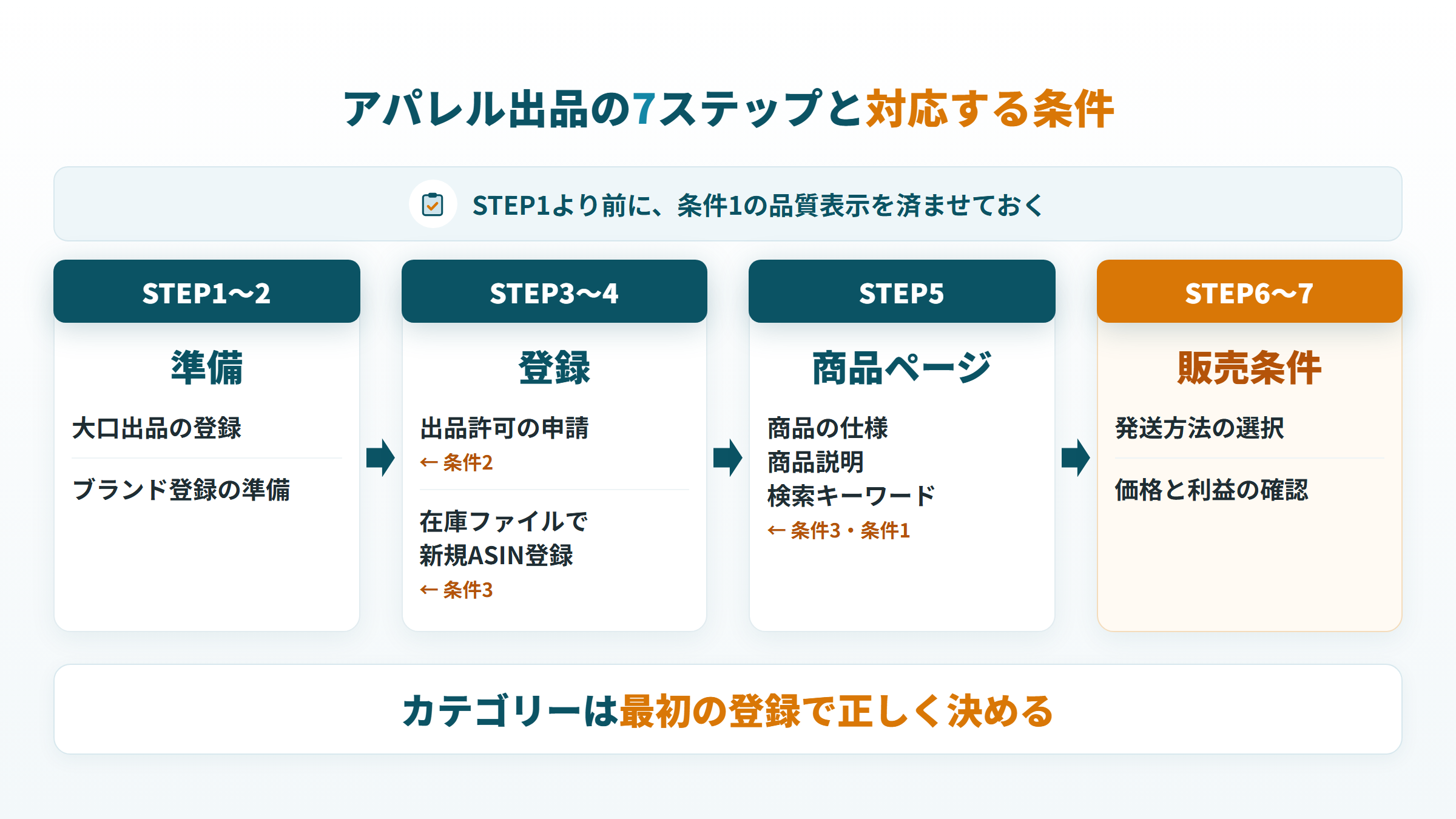 Amazonでアパレルを出品する手順7ステップと、各ステップで満たす条件の対応