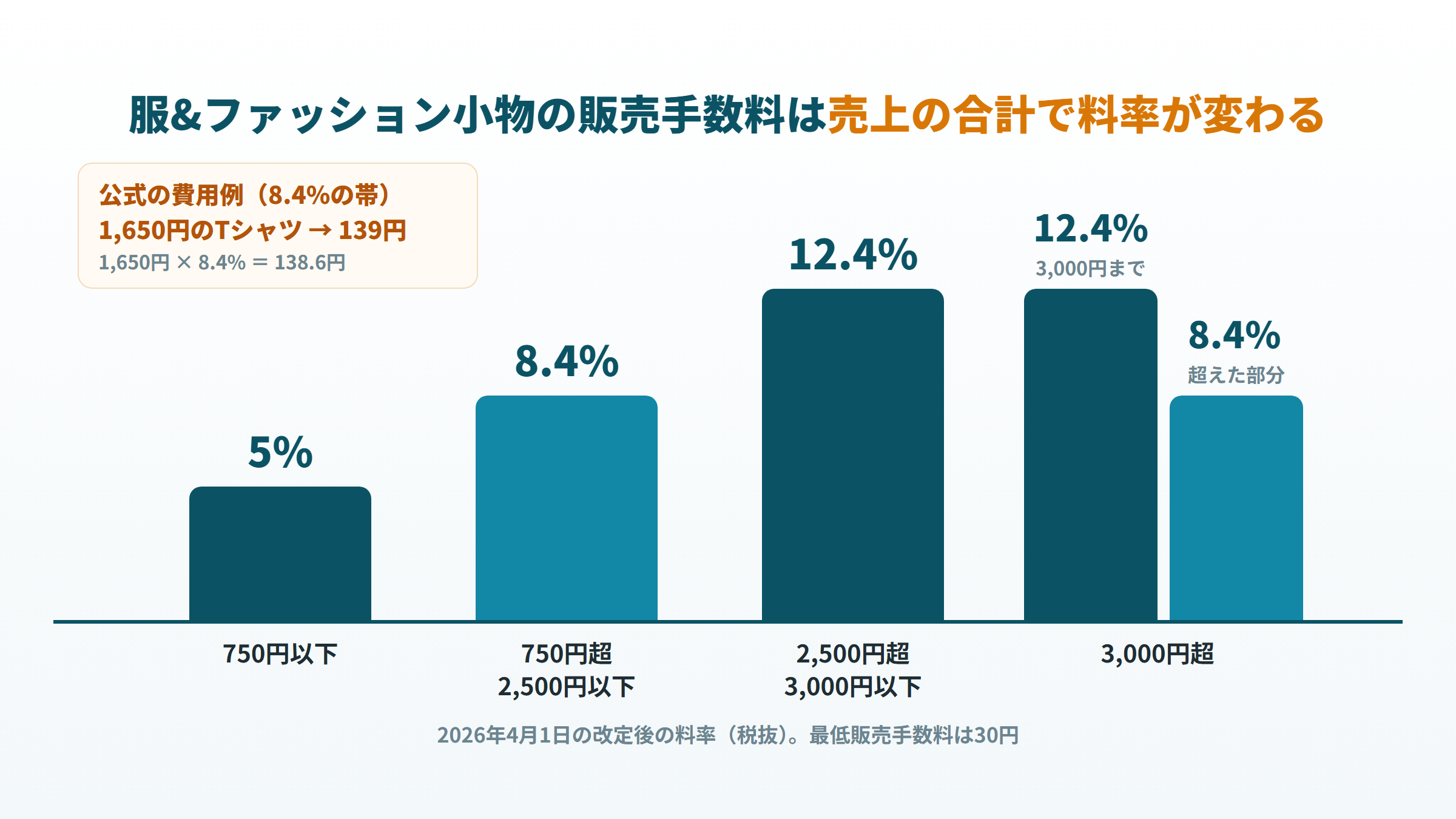 服&ファッション小物の販売手数料の段階と、公式の費用例1,650円のTシャツ