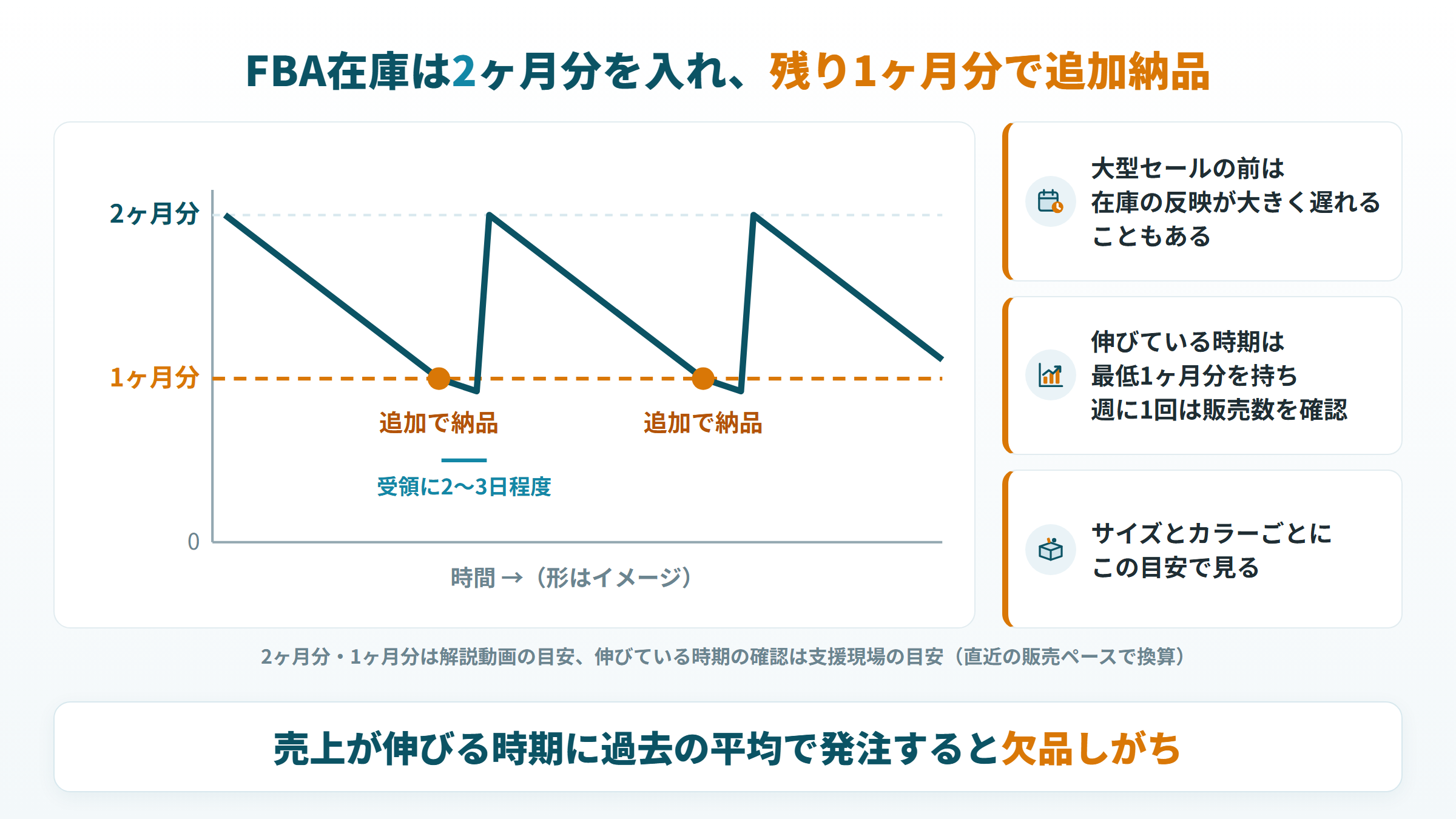 FBA在庫を2ヶ月分入れ、残り1ヶ月分で追加納品する在庫の回し方のイメージ