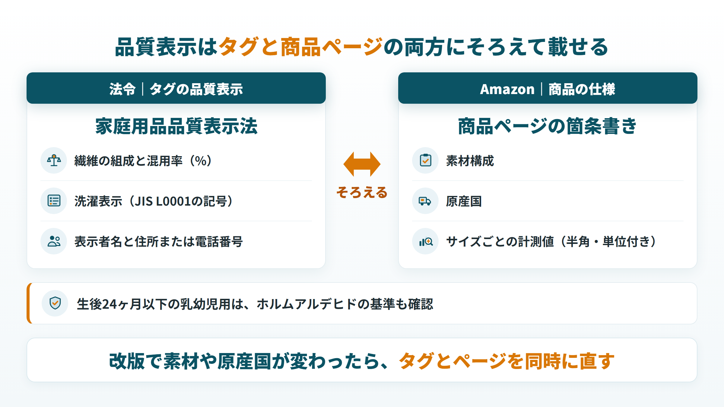 タグの品質表示と商品ページの「商品の仕様」で、そろえる項目の対応