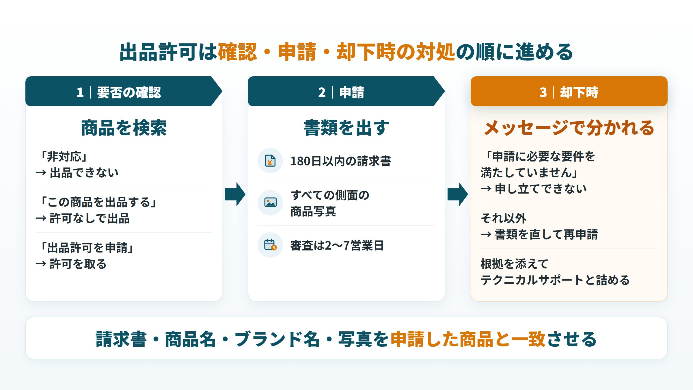 服&ファッション小物の出品許可を確認、申請、却下時の対処の順に進める流れ