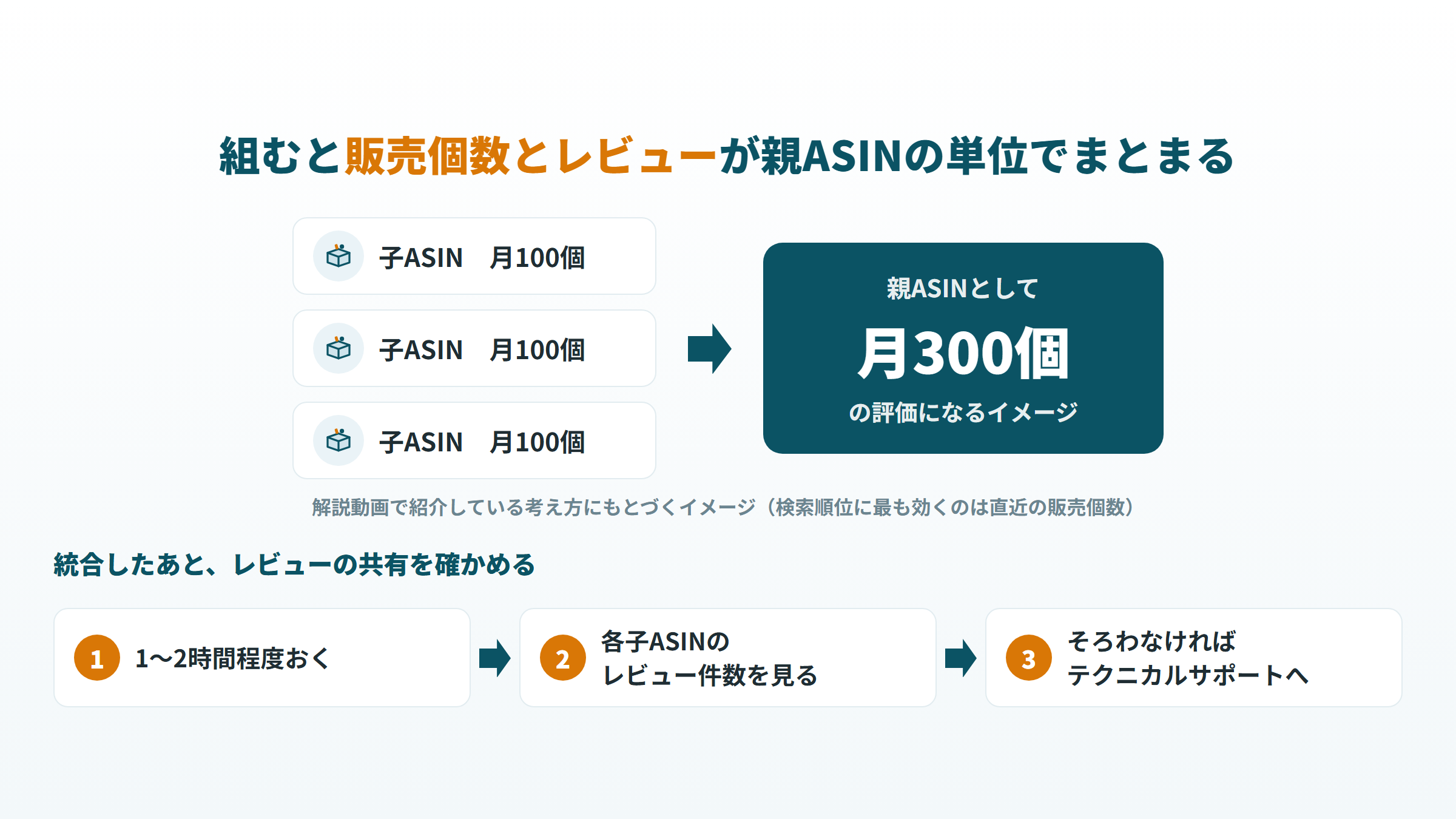 バリエーションで販売個数とレビューが親ASINにまとまるイメージと統合後の確認