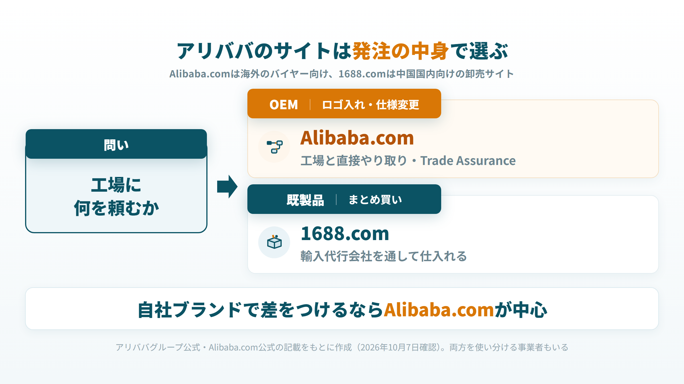 ロゴ入れはAlibaba.com、既製品のまとめ買いは1688.comと選び分ける図
