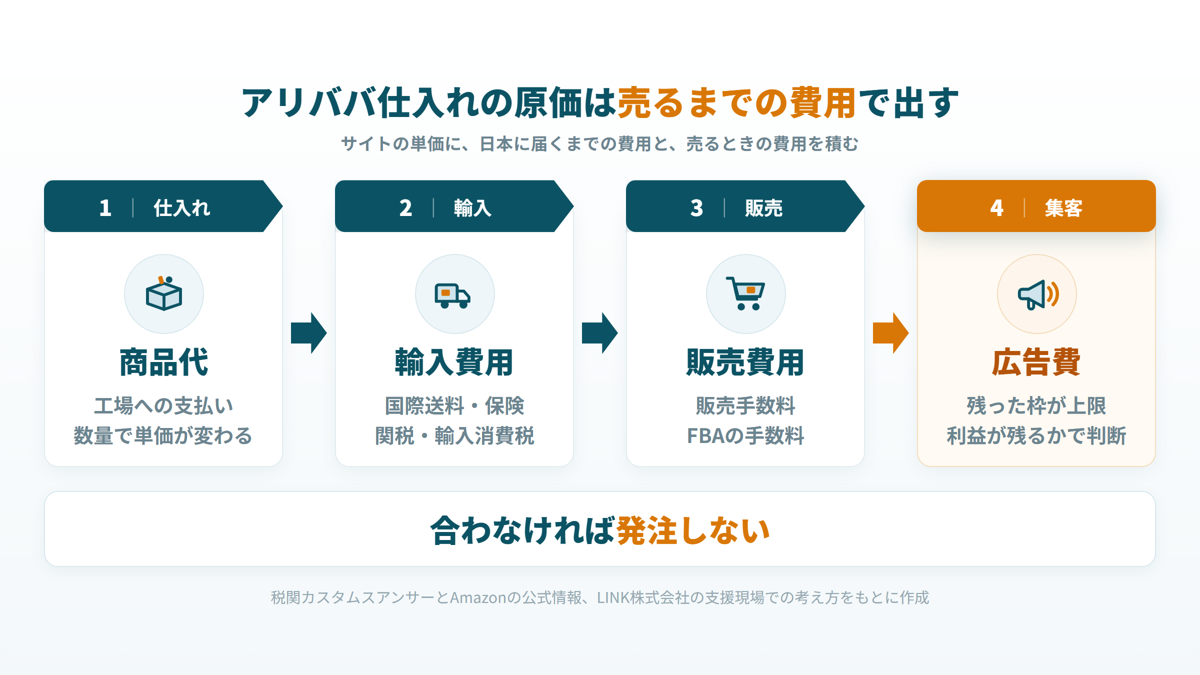 商品代に国際送料と関税、販売手数料、広告費を積み上げて原価を出す図