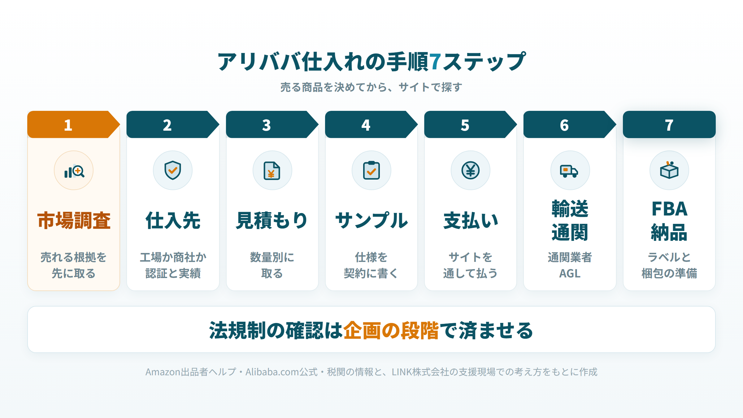 市場調査からFBA納品まで、アリババ仕入れの手順7ステップを並べた図