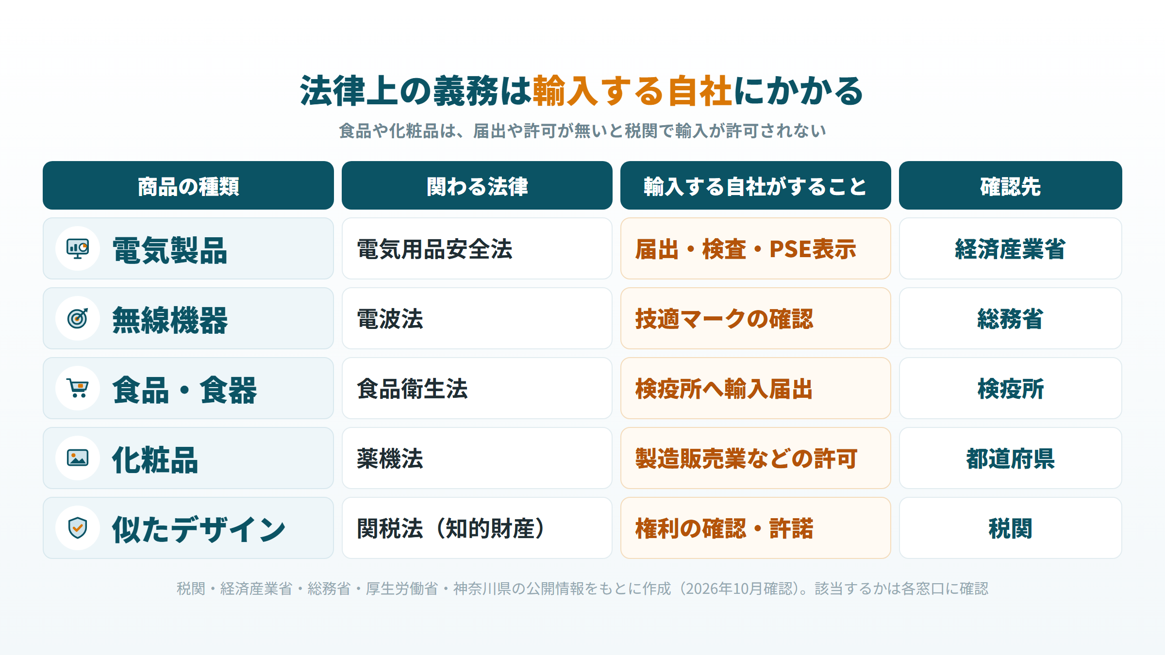 電気製品や食品、化粧品など商品の種類ごとに法律と確認先を対応させた図