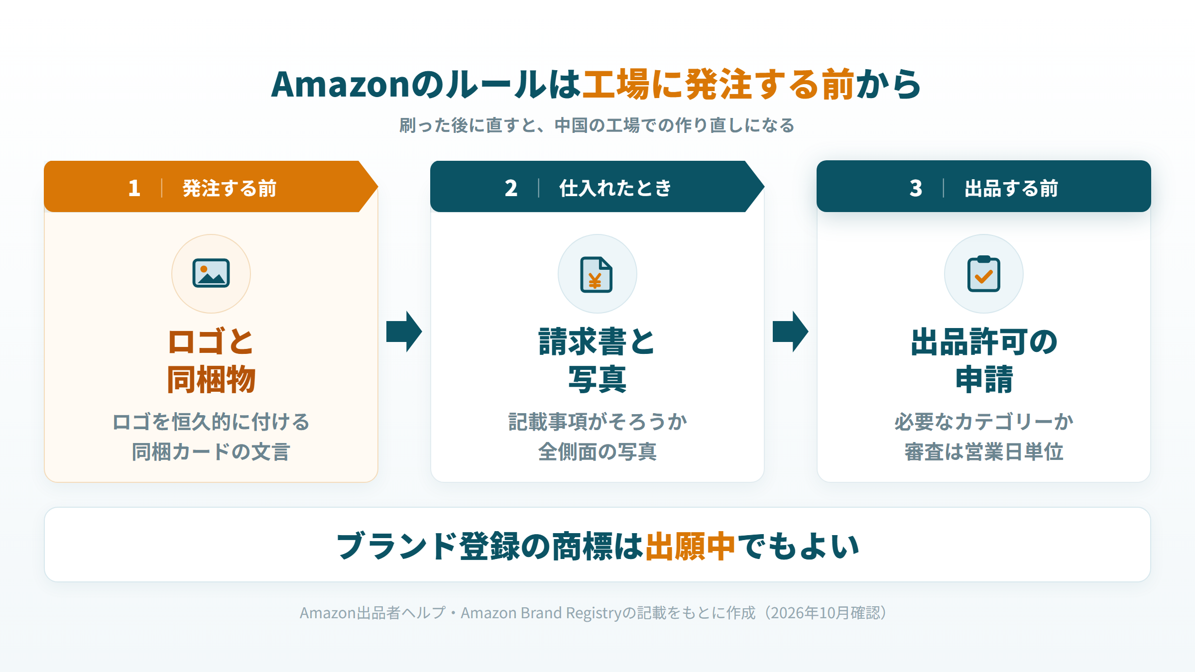 発注前、仕入れ時、出品前の3時点でAmazonの何を確かめるかを並べた図