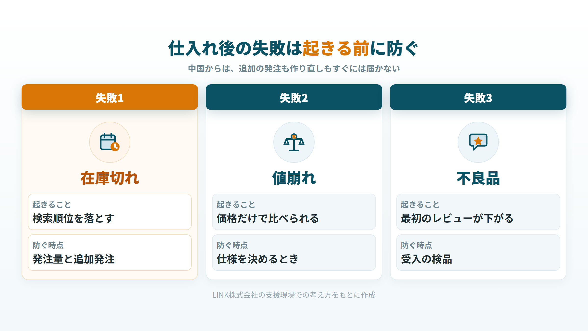 在庫切れ、値崩れ、不良品の3つの失敗と、それぞれを防ぐ時点を示した図