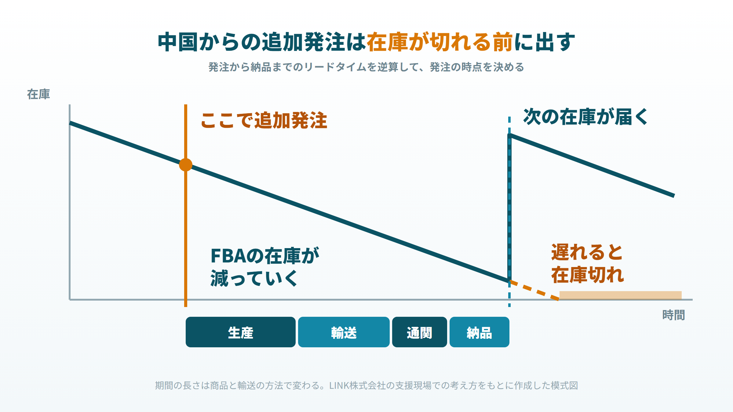 FBA在庫の減り方に追加発注から納品までの期間を重ね、発注時点を示した図