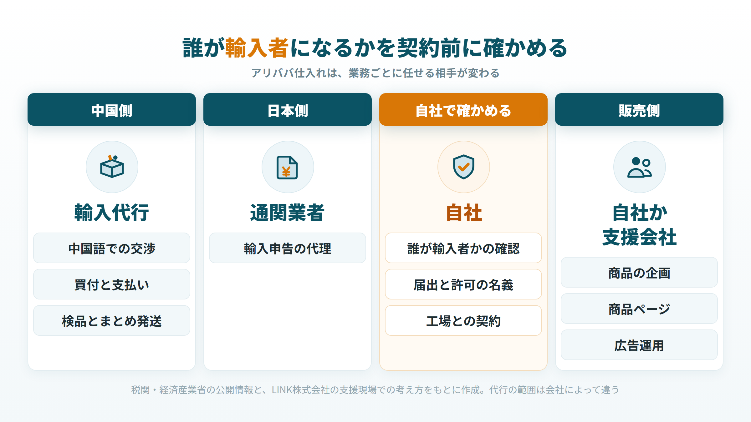 輸入代行、通関業者、自社、支援会社の分担と、誰が輸入者かの確認を示した図