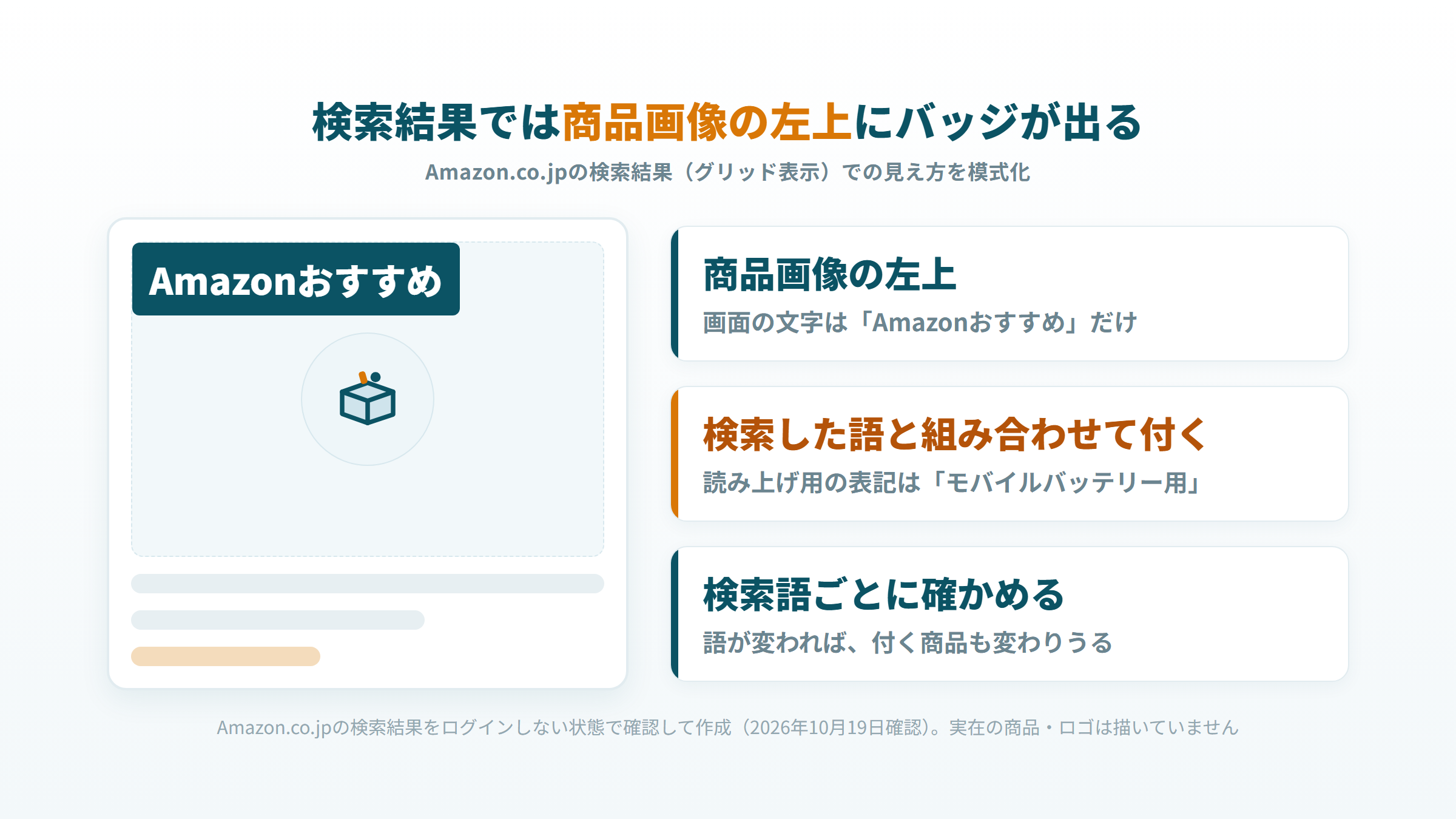 検索結果の商品画像の左上に出るAmazonおすすめのバッジと、検索した語との組み合わせ
