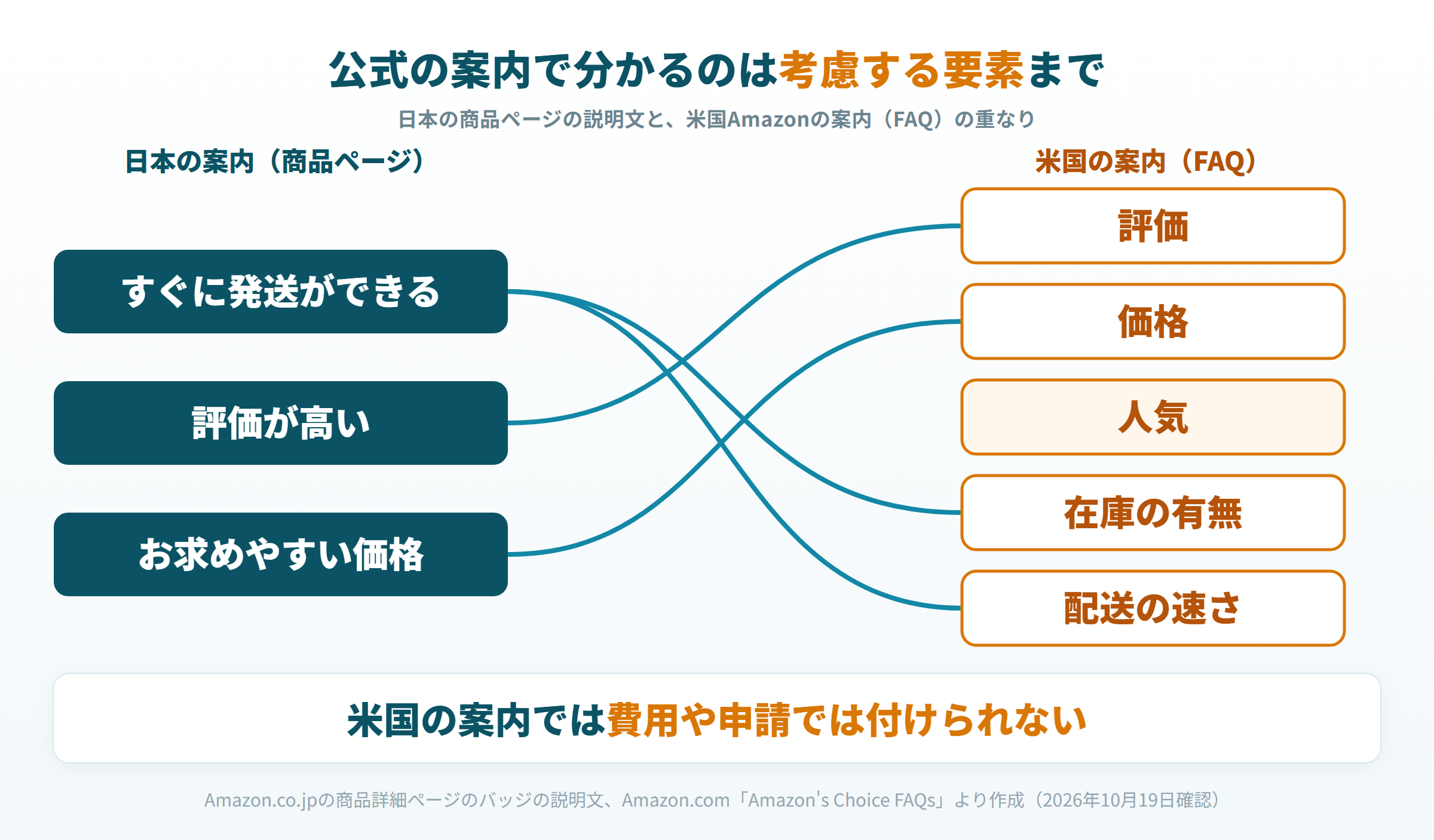 日本の商品ページの説明文3つと、米国Amazonの案内が挙げる5つの考慮要素の重なり