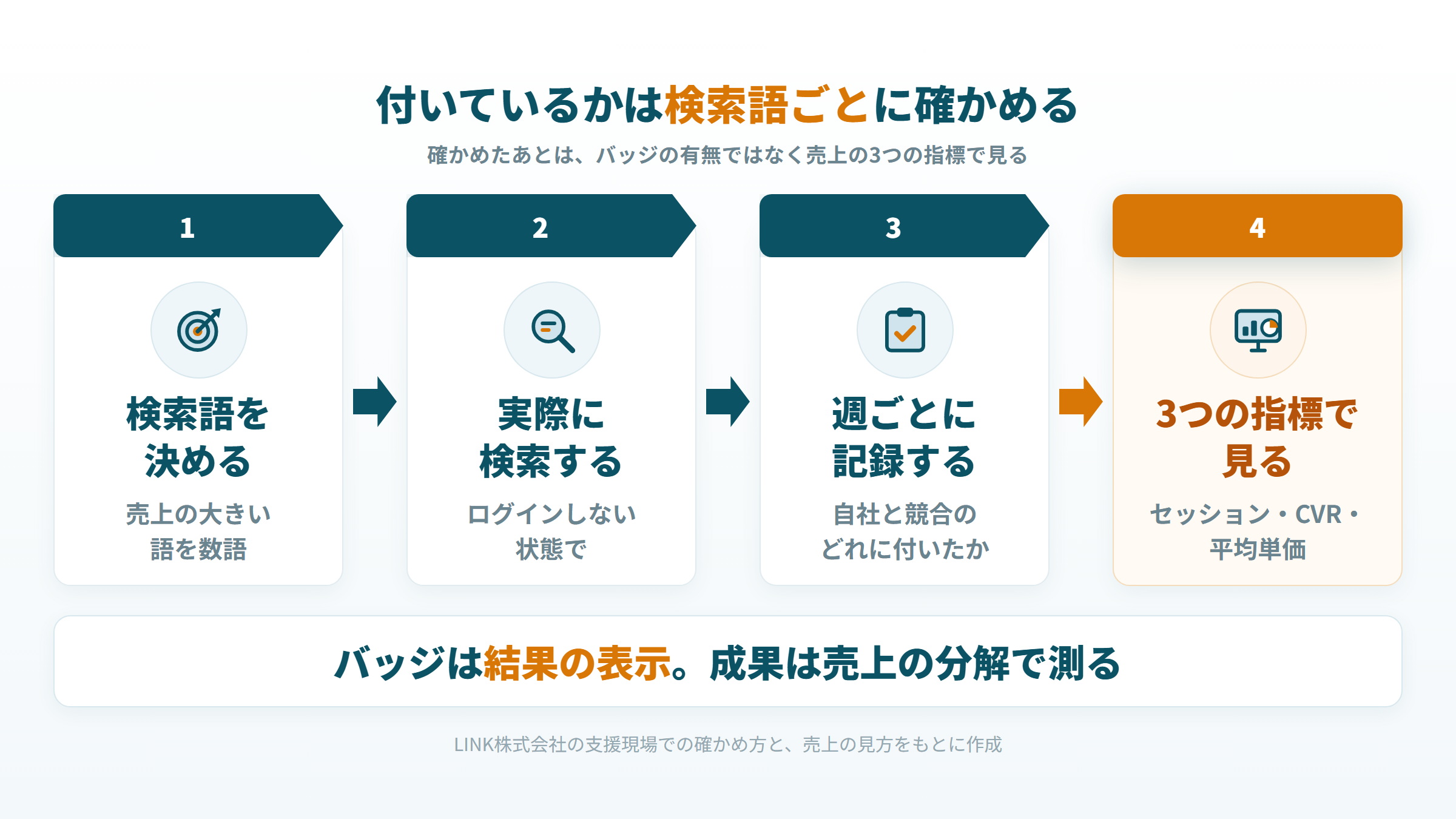 検索語を決め、実際に検索して週ごとに記録し、3つの指標で見る確かめ方の流れ
