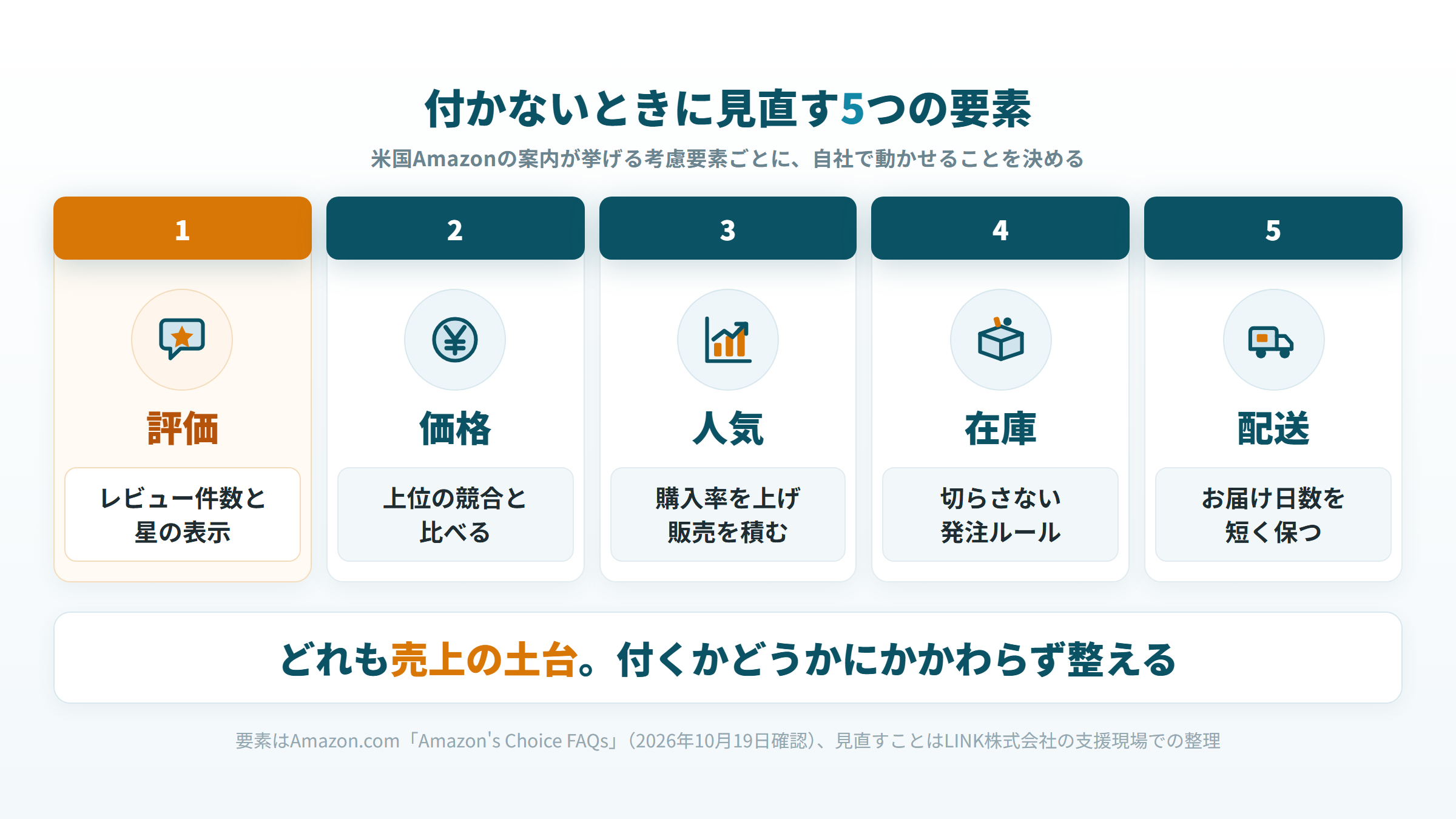 評価・価格・人気・在庫・配送の5つの要素と、それぞれ自社で見直すこと