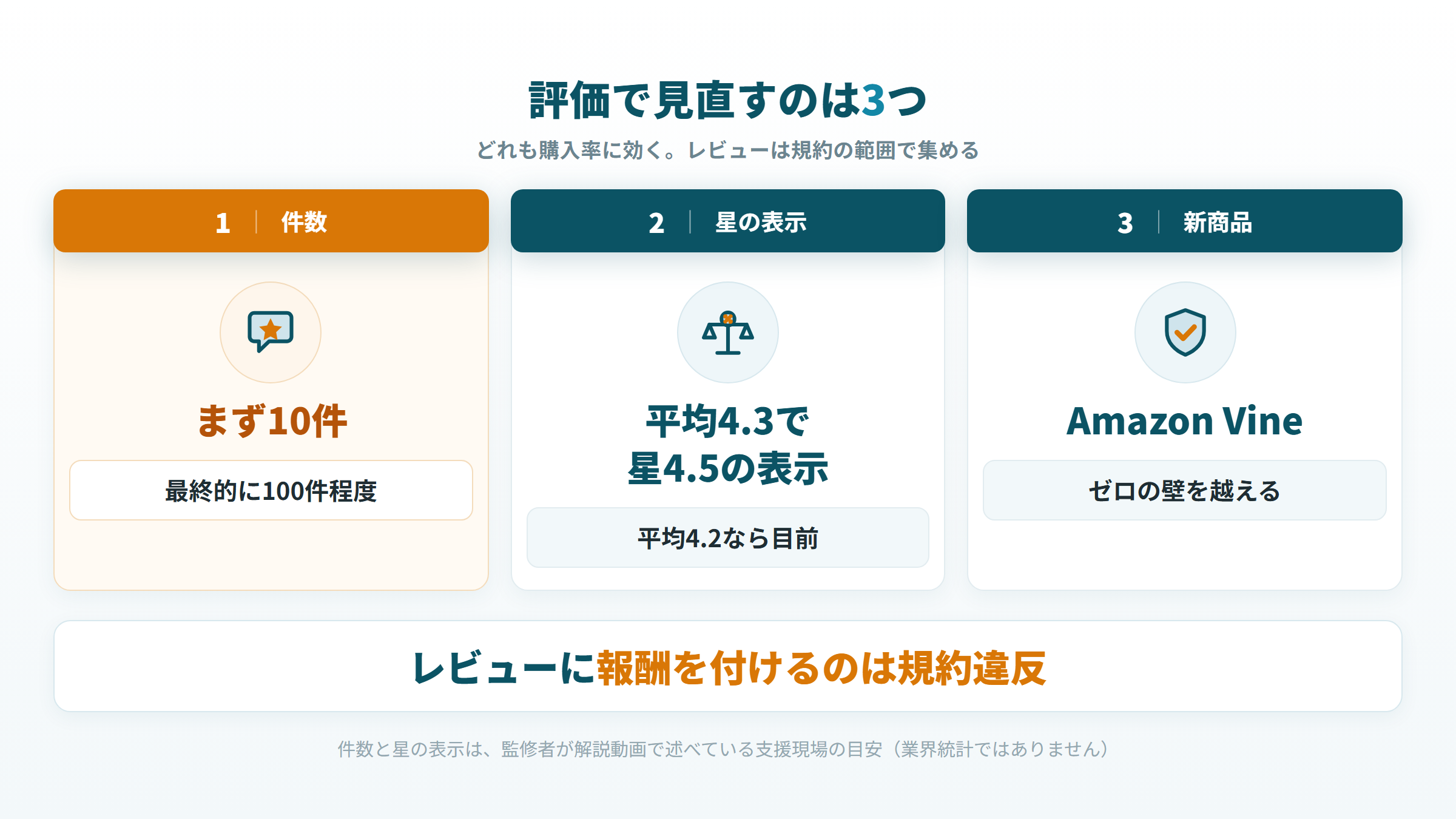 評価で見直すレビュー件数・星の表示・新商品のAmazon Vineの3つ