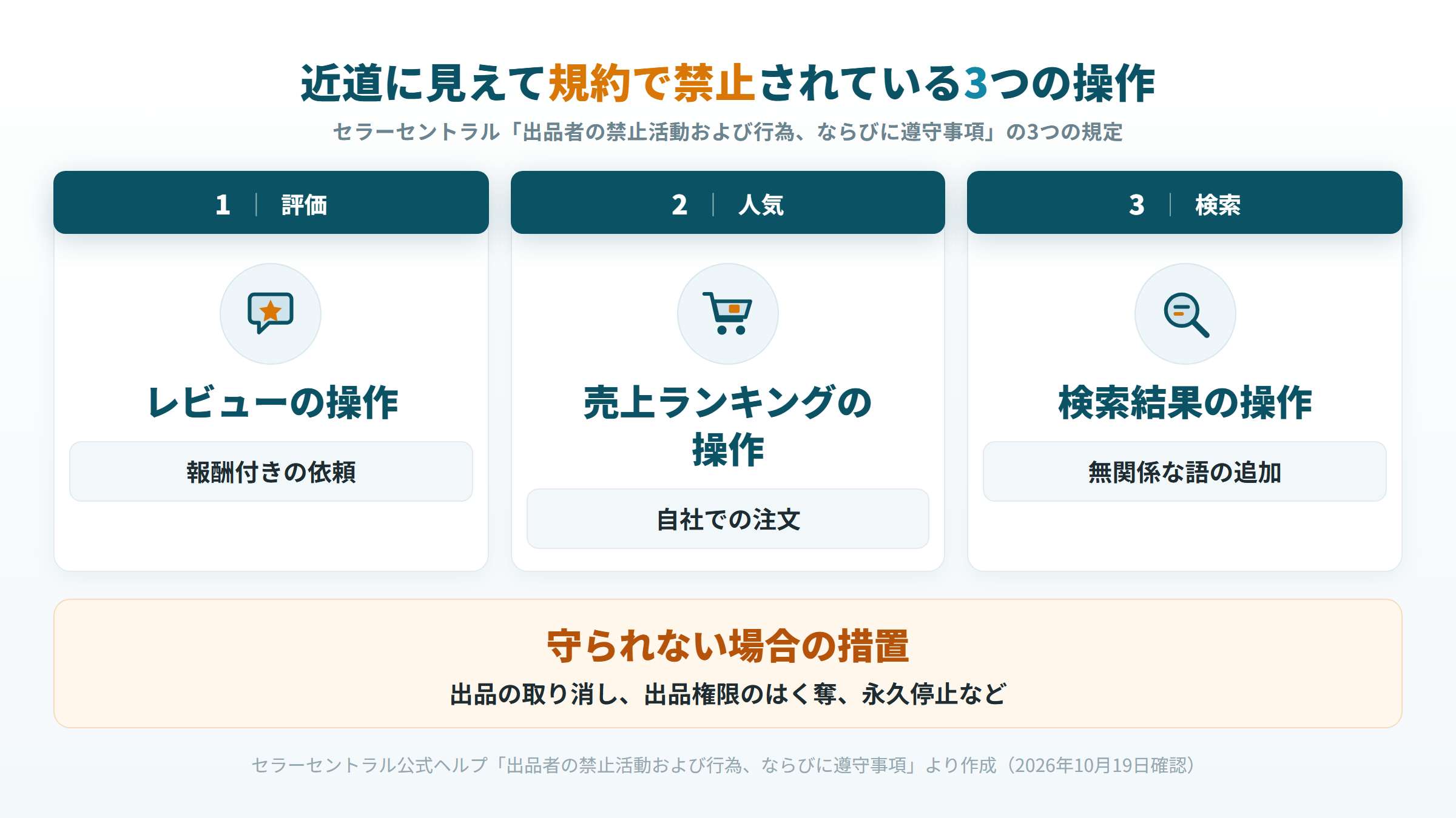 規約で禁止されたレビュー・売上ランキング・検索結果の3つの操作と措置