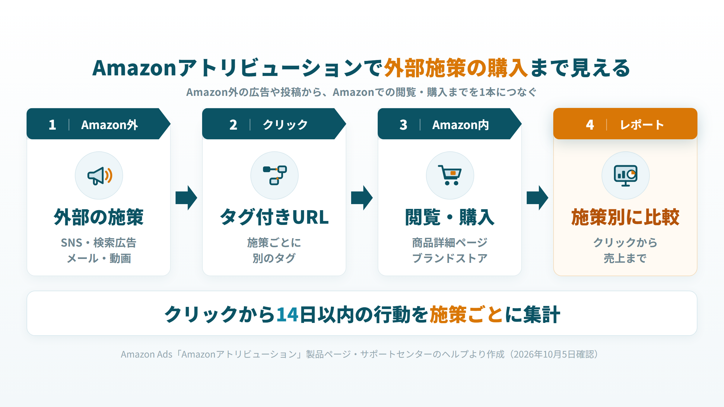 Amazon外の広告やSNSのタグ付きURLから、Amazonでの閲覧と購入までを施策別に集計する流れの図
