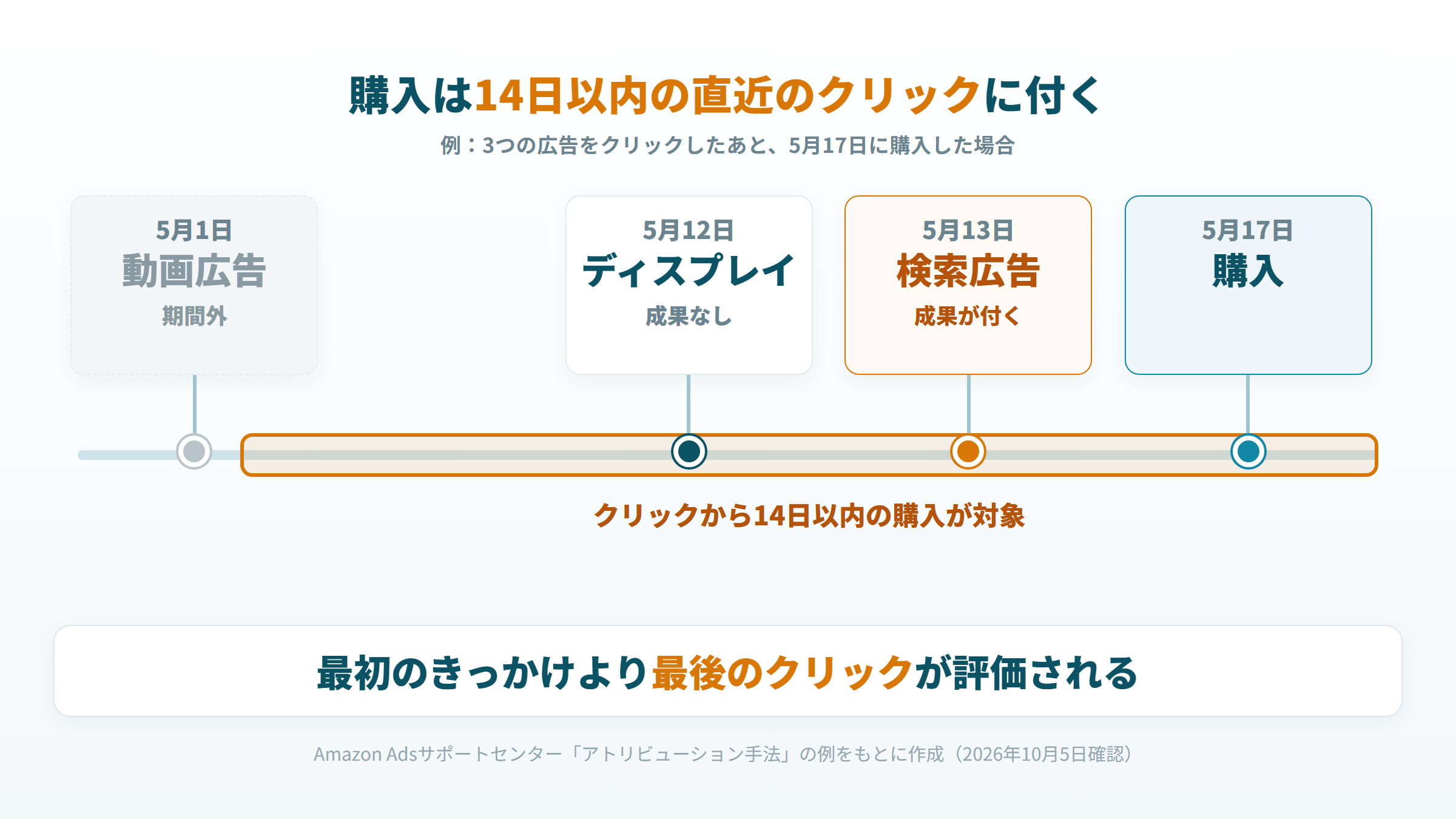 3つの広告のクリックと購入の日付を並べ、14日以内で最後にクリックされた検索広告に成果が付く例の図