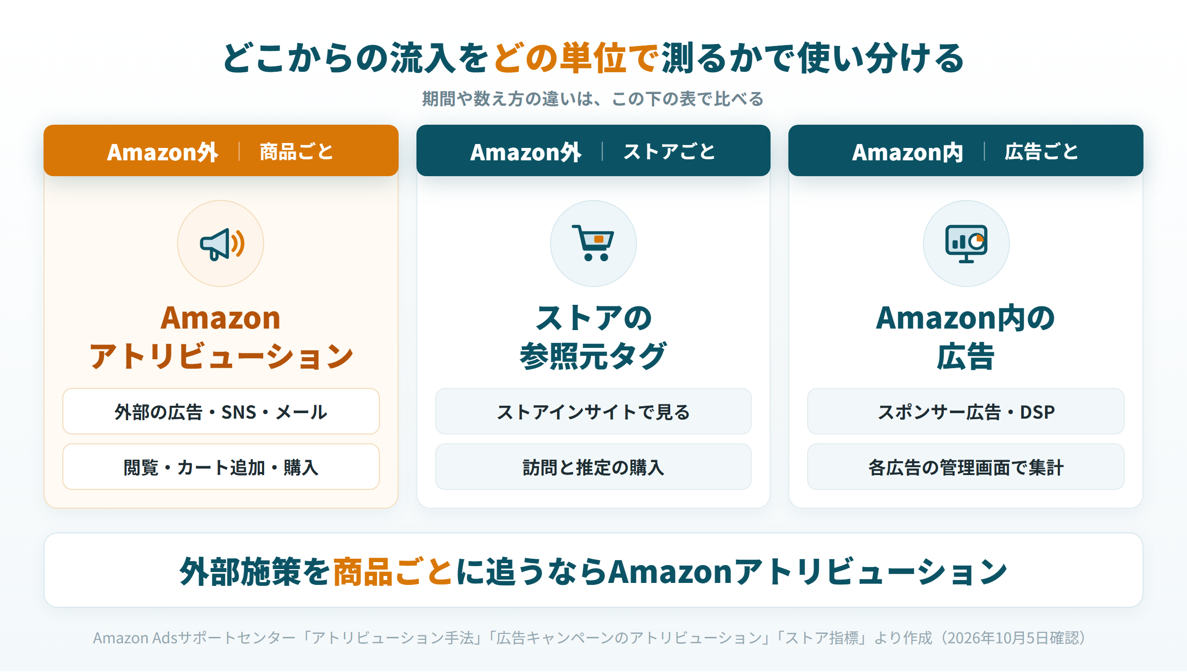 Amazonアトリビューション、ストアの参照元タグ、Amazon内の広告を、流入元と測る単位で分けた図