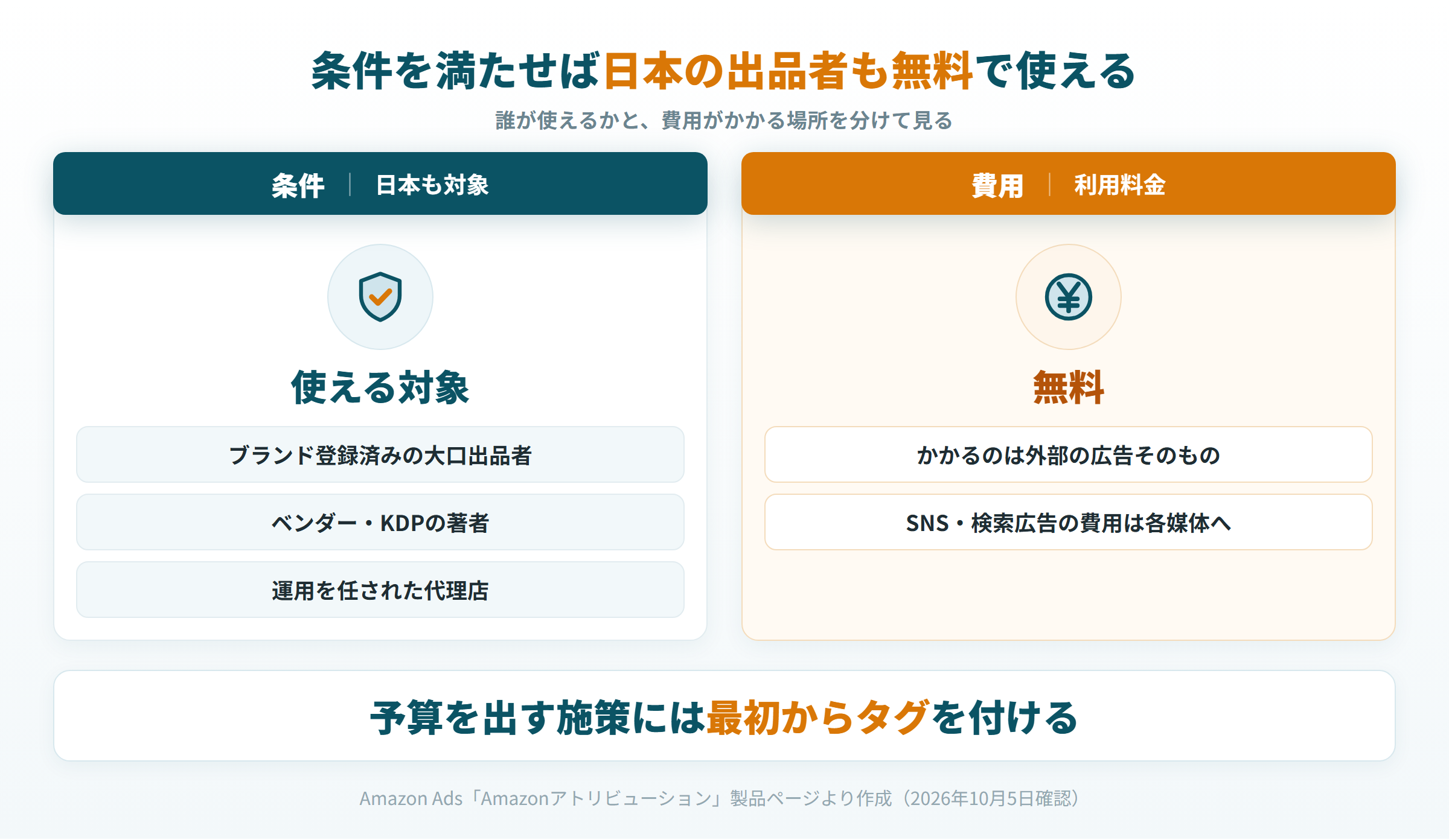 Amazonアトリビューションを使える対象と、利用料金は無料で費用は外部の広告だけであることを示す図