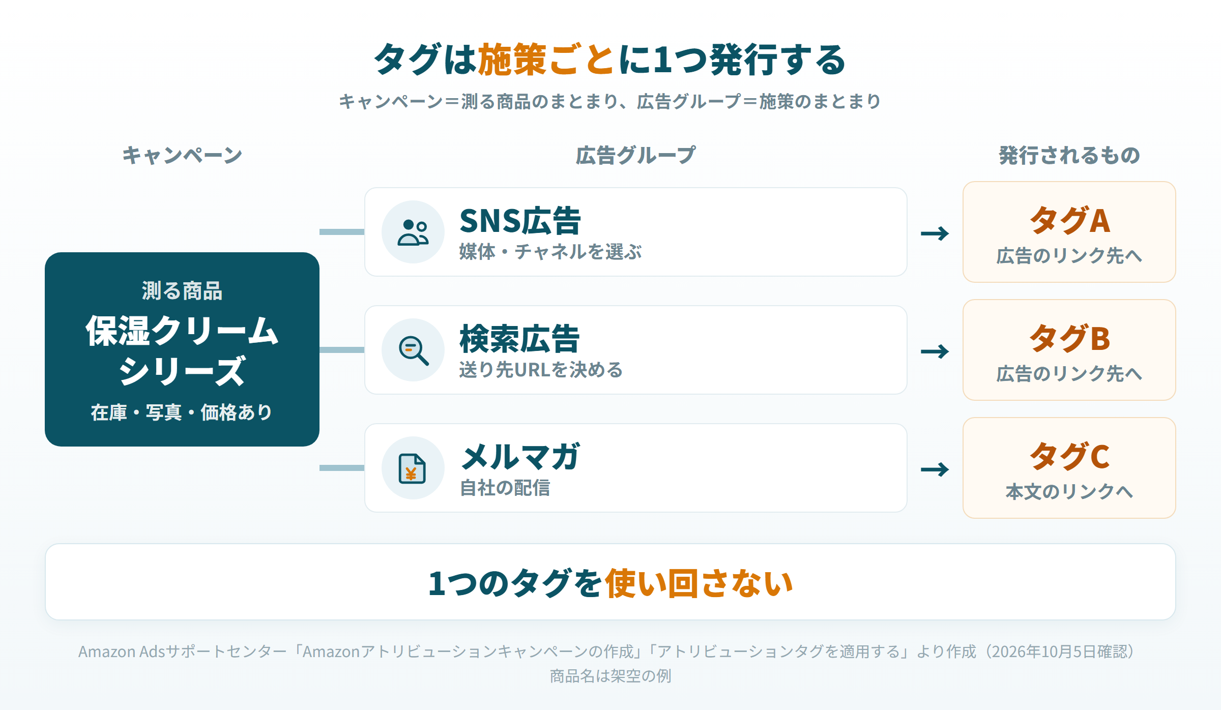 測る商品のキャンペーンの下に施策ごとの広告グループを作り、それぞれにタグを1つ発行する構造の図