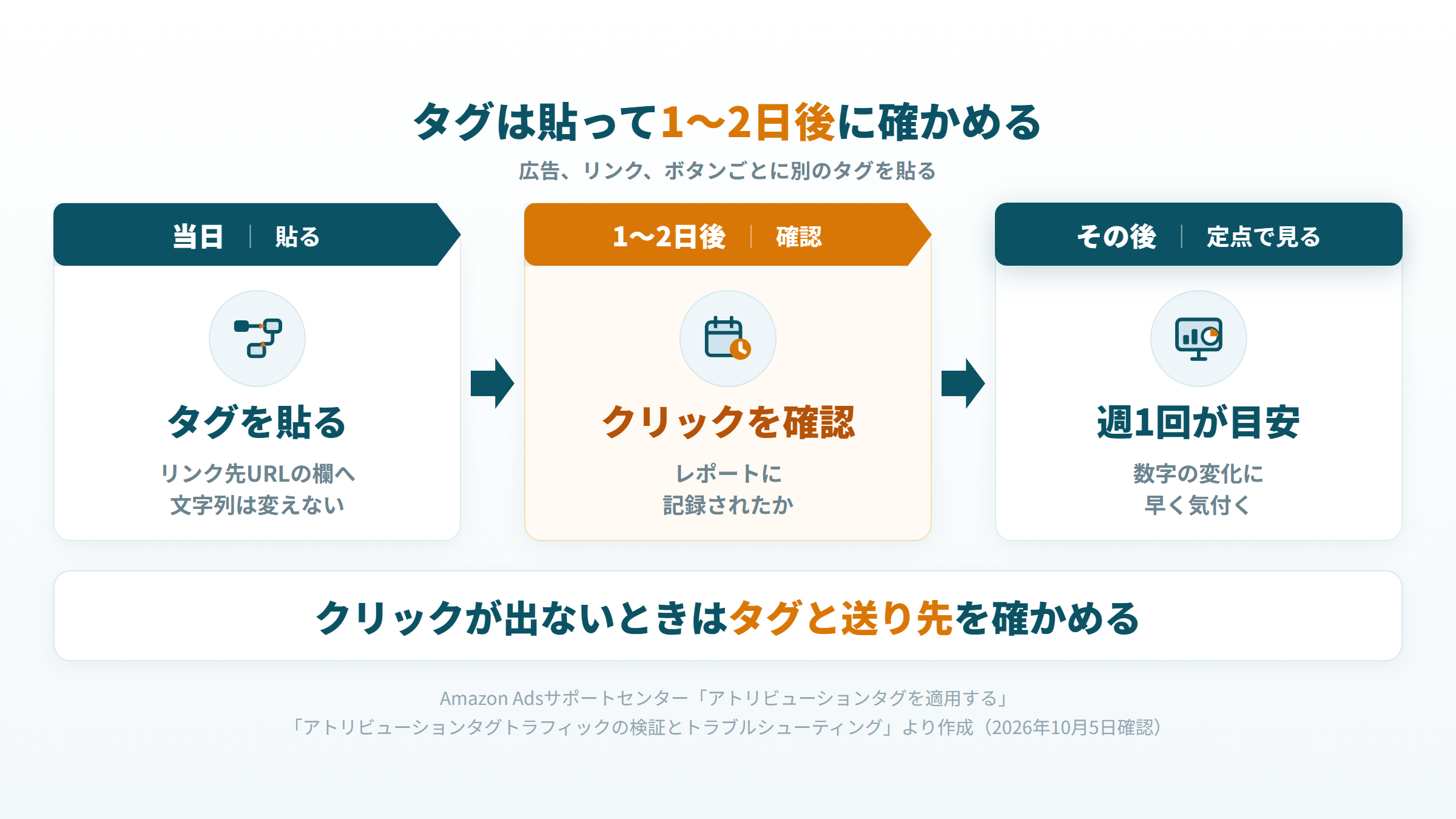 タグをリンク先URLに貼り、1〜2日後にクリックを確かめ、その後は週1回を目安に見る流れの図