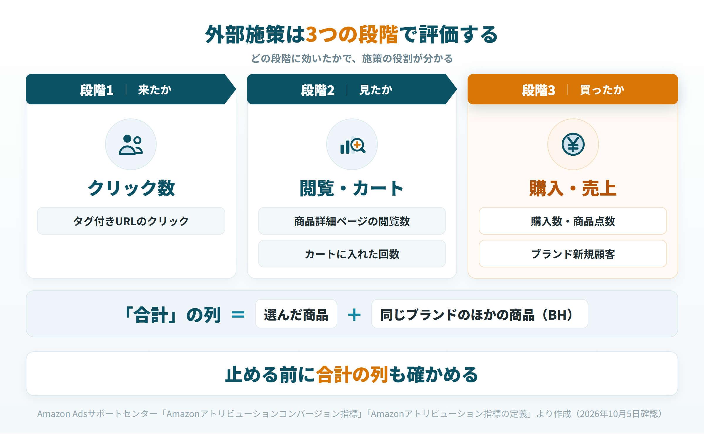 外部施策をクリック、閲覧とカート追加、購入の3段階で評価し、合計の列の中身を示した図