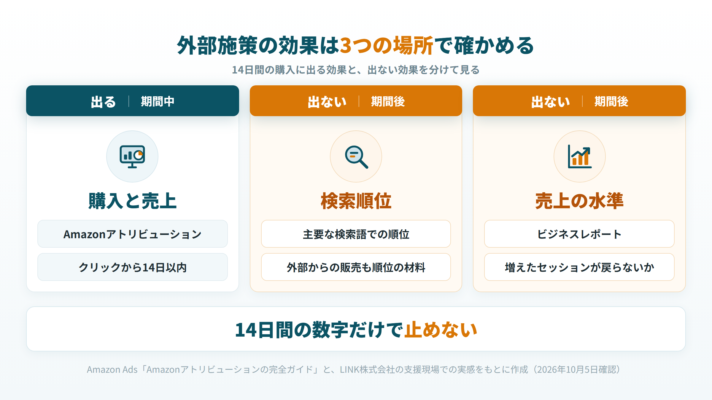 外部施策の効果を、アトリビューションの購入、検索順位、ビジネスレポートの売上水準の3か所で確かめる図