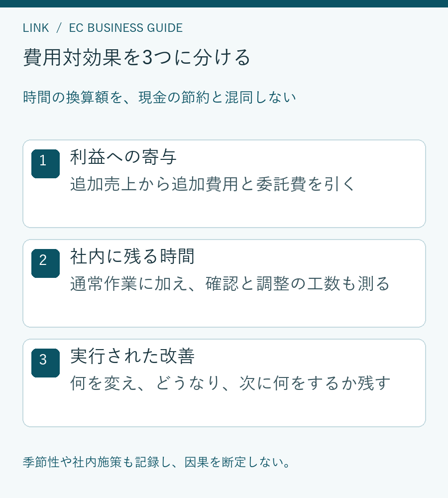 委託費を払った後の利益・残った社内工数・実装内容の3つで費用対効果を見る図