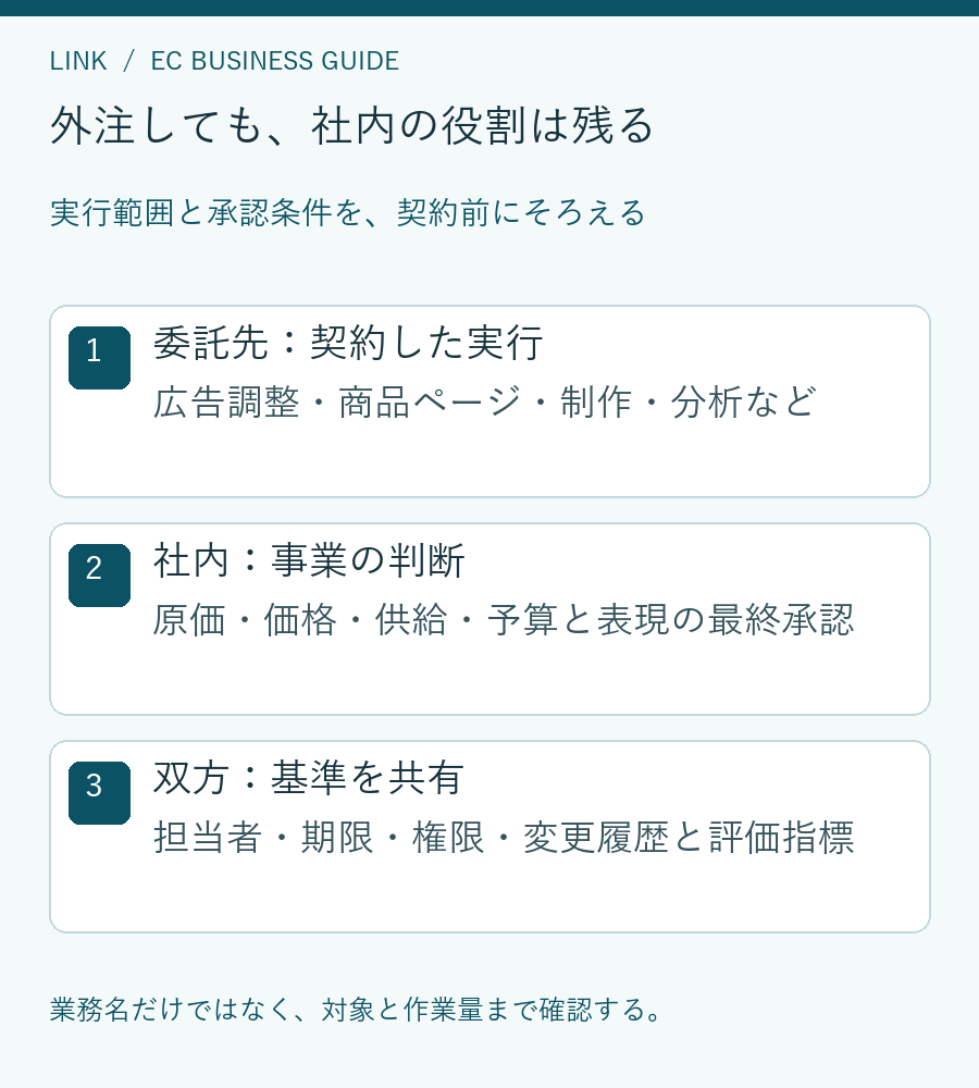 EC運用代行に任せる実行と、社内に残す商品・予算・承認の役割分担