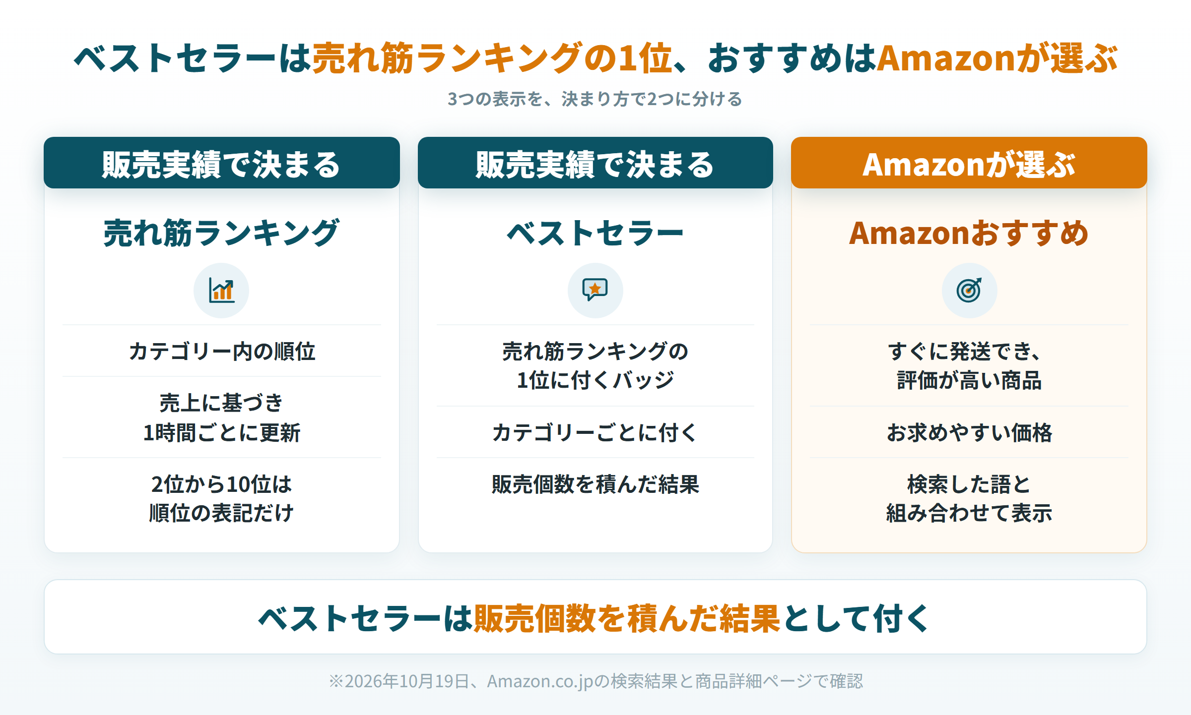 ベストセラーは売れ筋ランキングの1位、Amazonおすすめは決まり方の違う別の仕組み