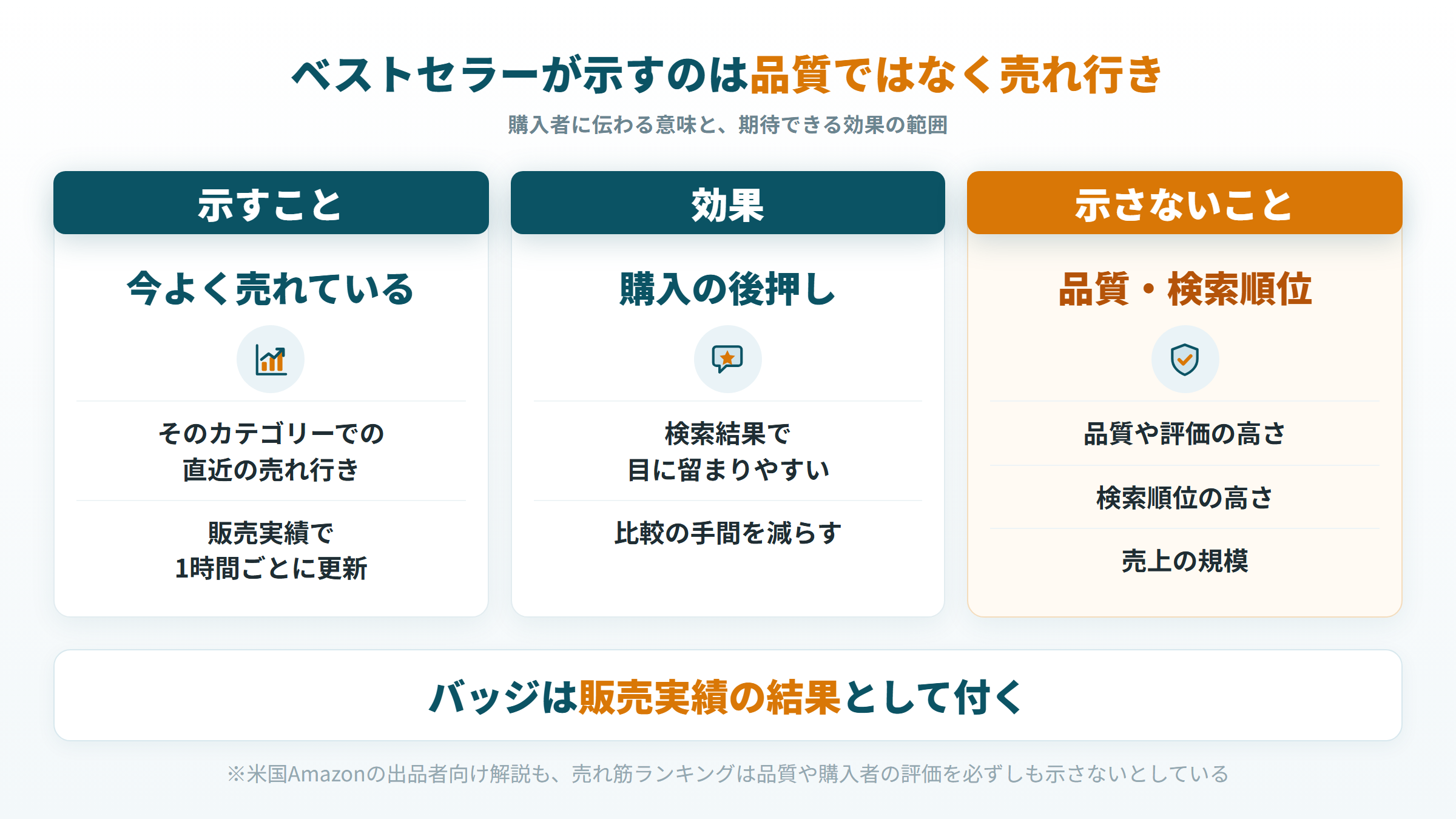 ベストセラーのバッジが示すのは品質ではなく、カテゴリーでの直近の売れ行き