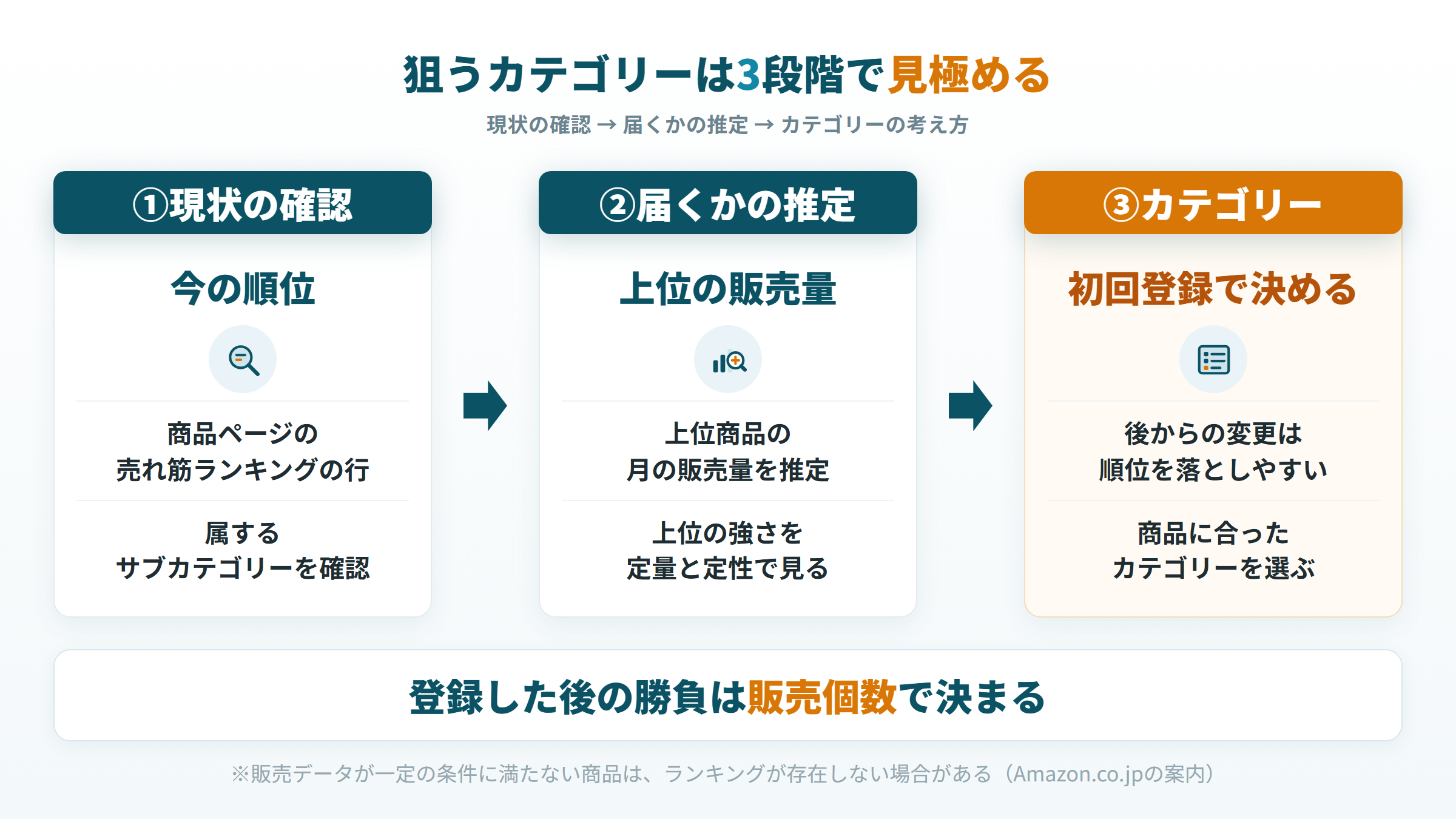 狙うサブカテゴリーを現状の確認、届くかの推定、初回登録の3段階で見極める流れ