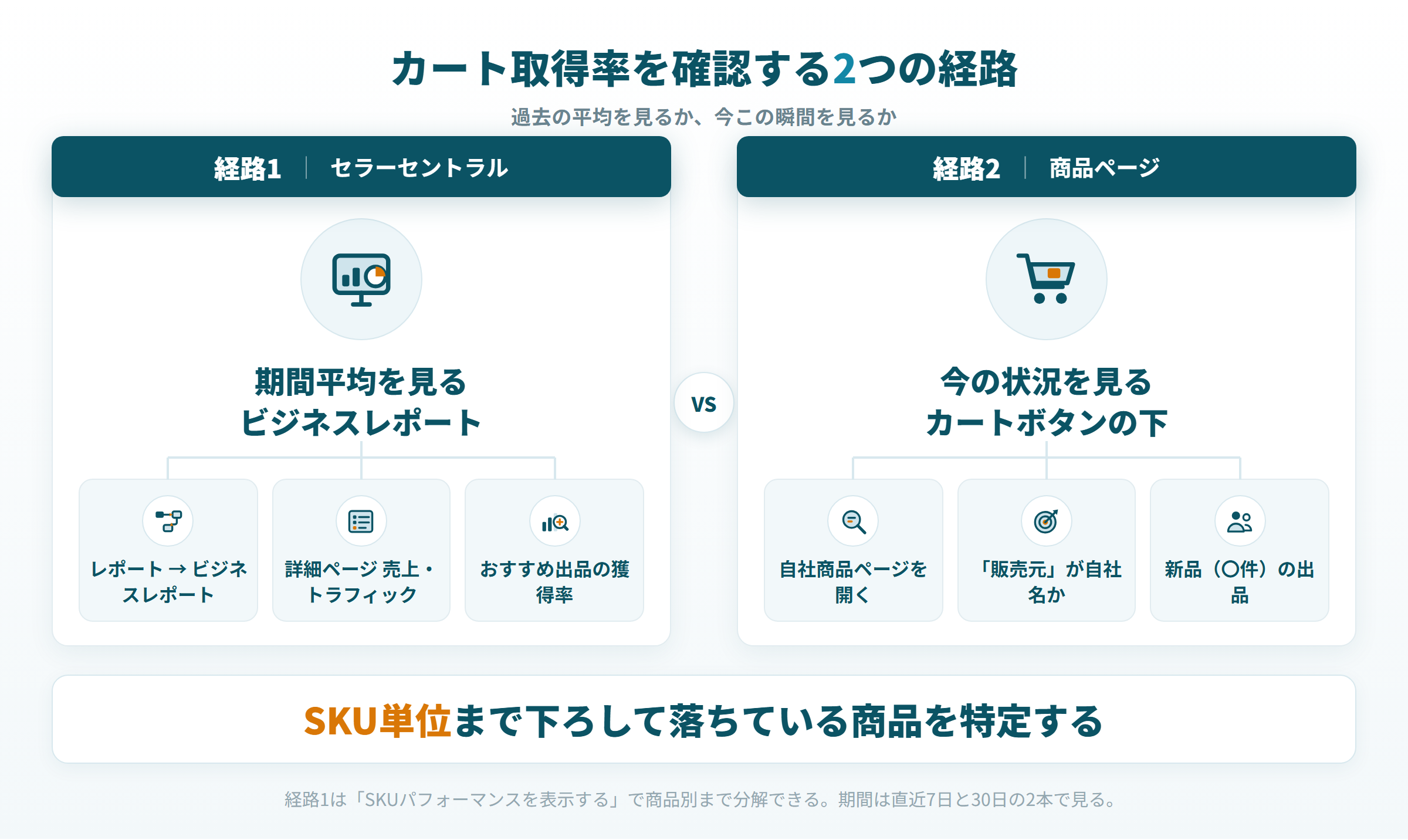 Amazon カート取得率 確認手順 セラーセントラル ビジネスレポート 商品ページ 2つの入口
