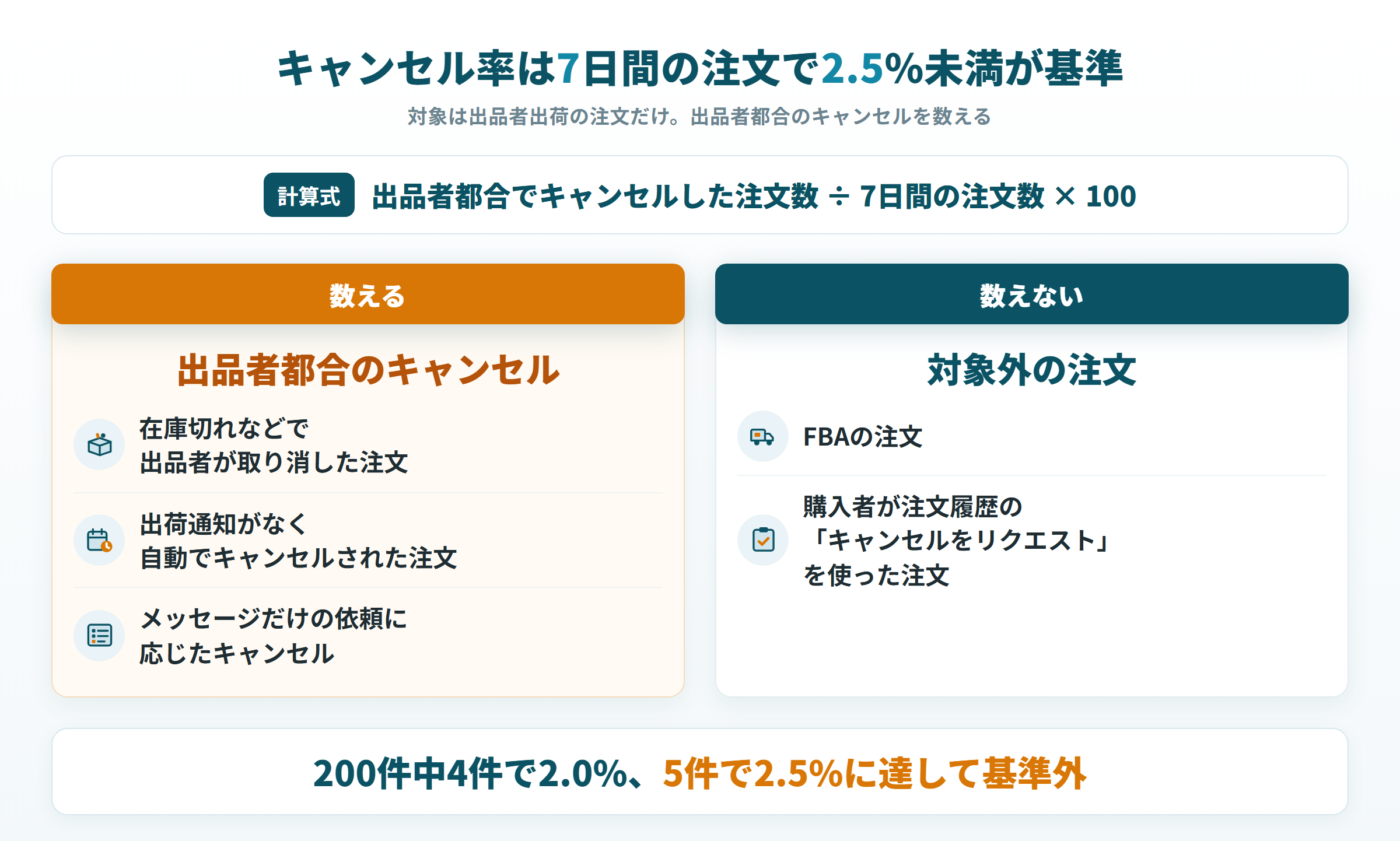 キャンセル率の計算式と、キャンセル率に数える注文・数えない注文の区別