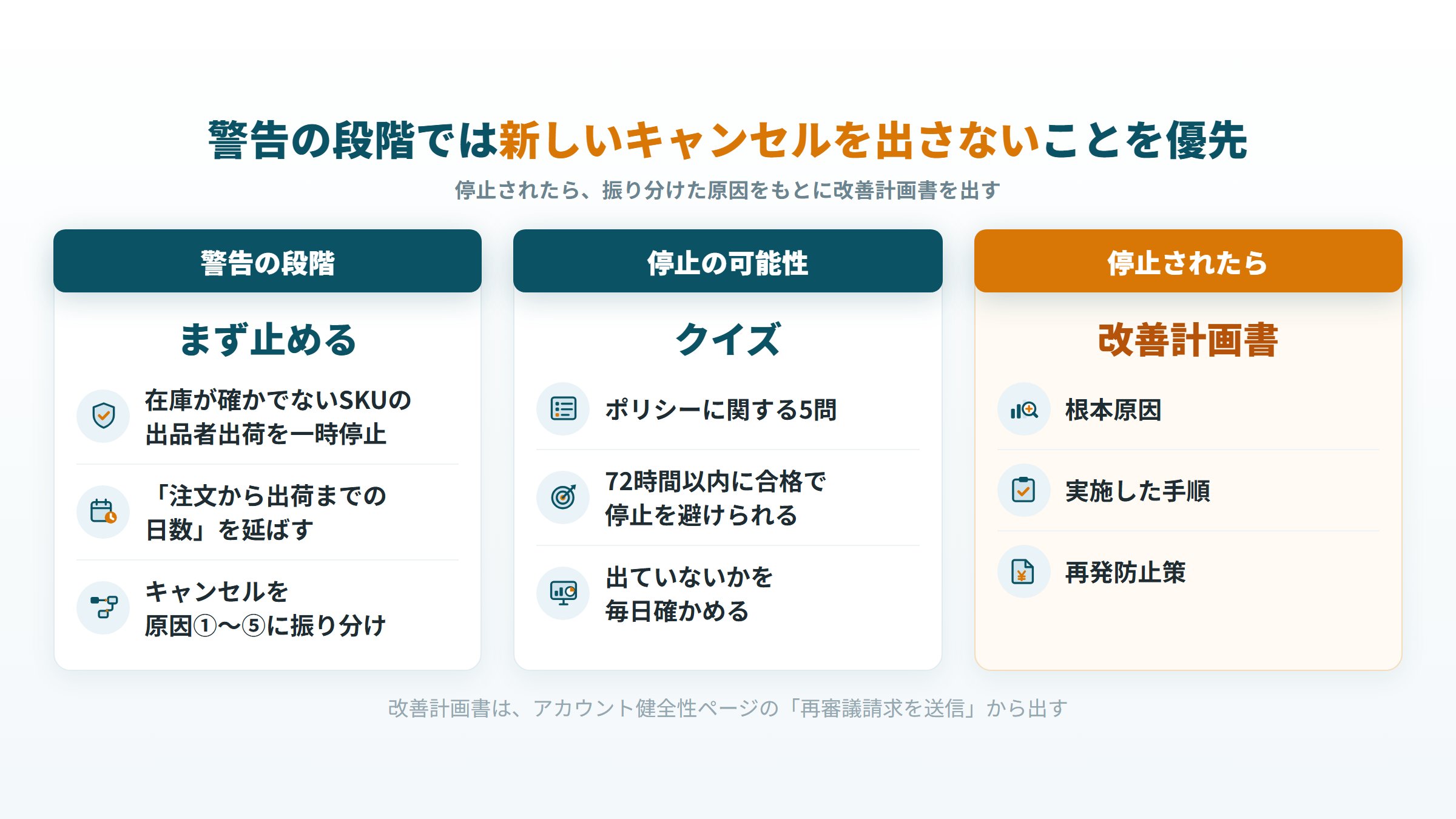 キャンセル率の警告の段階、クイズ、出品停止後の改善計画書までの対処の流れ