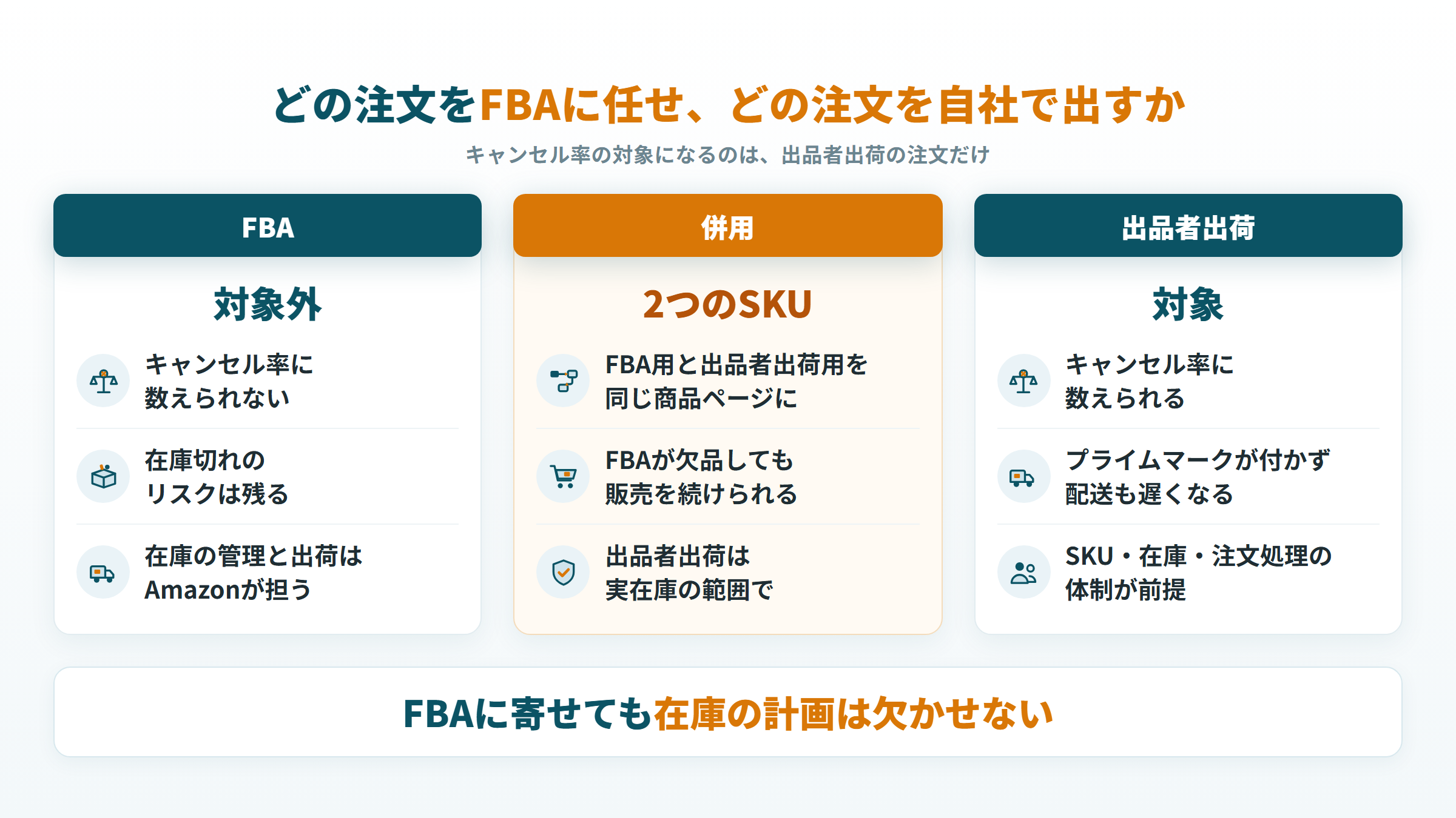 FBA・出品者出荷・併用の違いと、キャンセル率の対象になるかどうかの比較